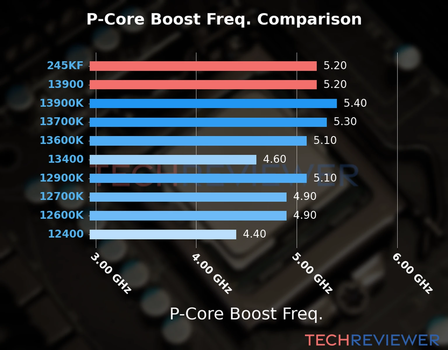 Our comparison chart of CPU models based on their P-core frequency, which is determined by their maximum P-core boost frequency. Our comparison chart of CPU models based on their P-core frequency, which is determined by their maximum P-core boost frequency.
