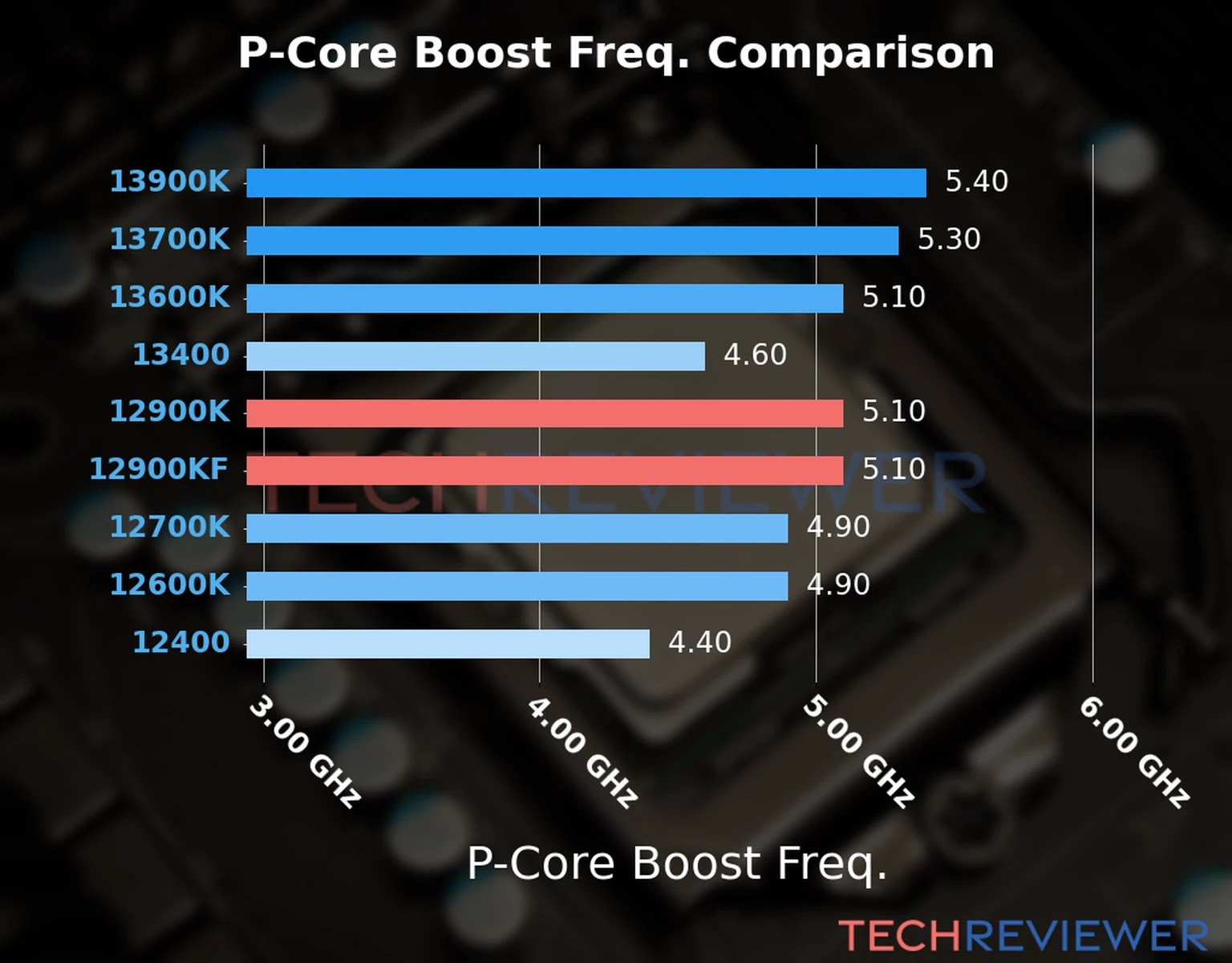 Our comparison chart of CPU models based on their P-core frequency, which is determined by their maximum P-core boost frequency. Our comparison chart of CPU models based on their P-core frequency, which is determined by their maximum P-core boost frequency.