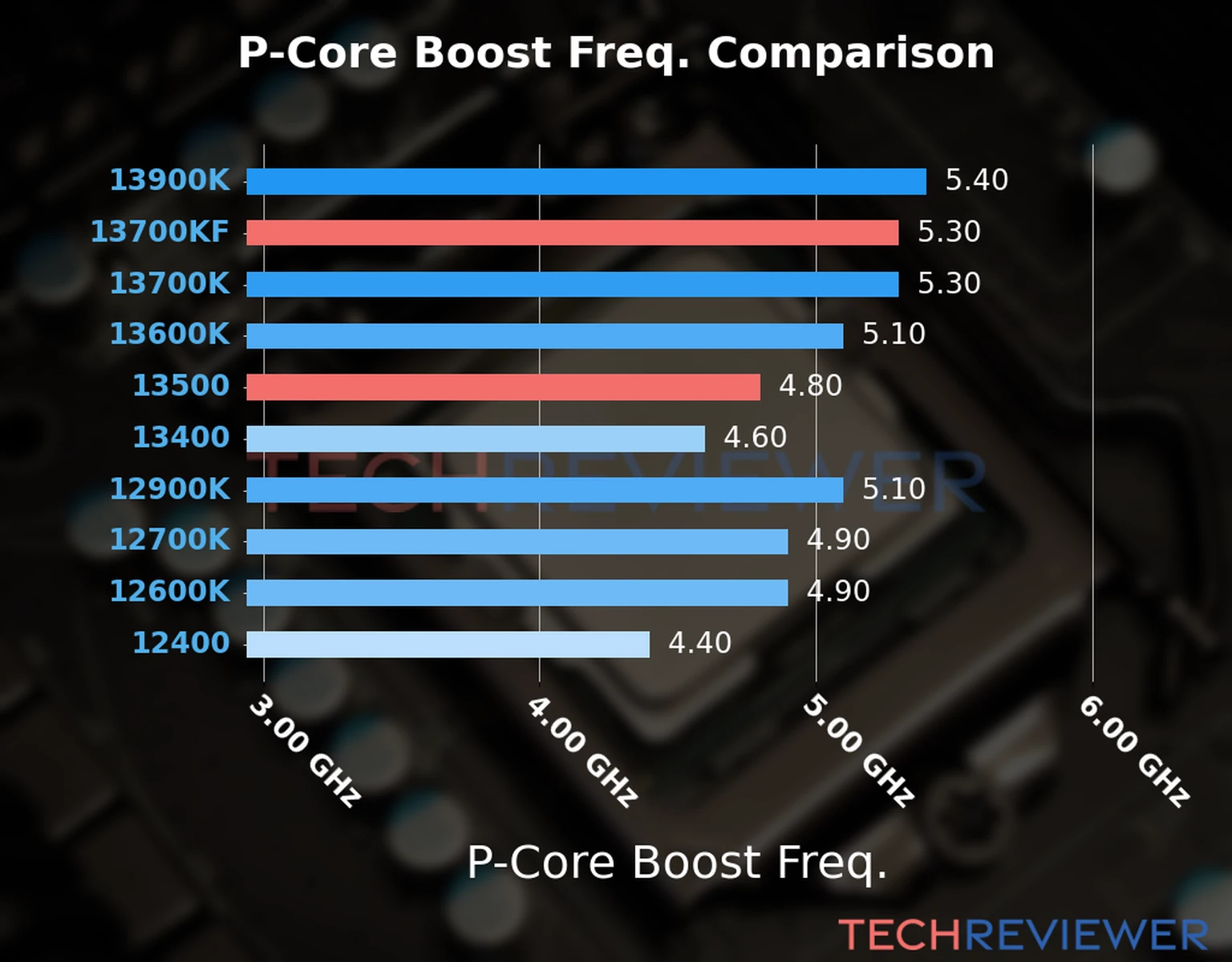 Our comparison chart of CPU models based on their P-core frequency, which is determined by their maximum P-core boost frequency. 