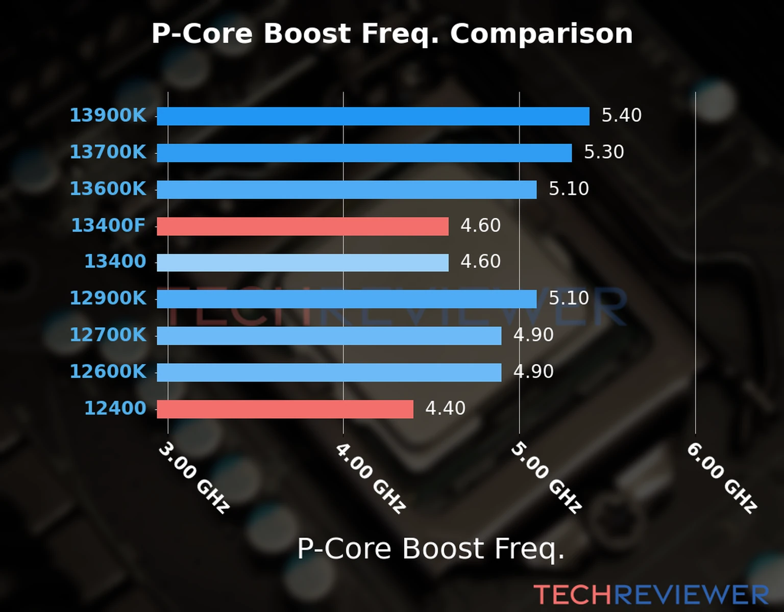 Our comparison chart of CPU models based on their P-core frequency, which is determined by their maximum P-core boost frequency. Our comparison chart of CPU models based on their P-core frequency, which is determined by their maximum P-core boost frequency.