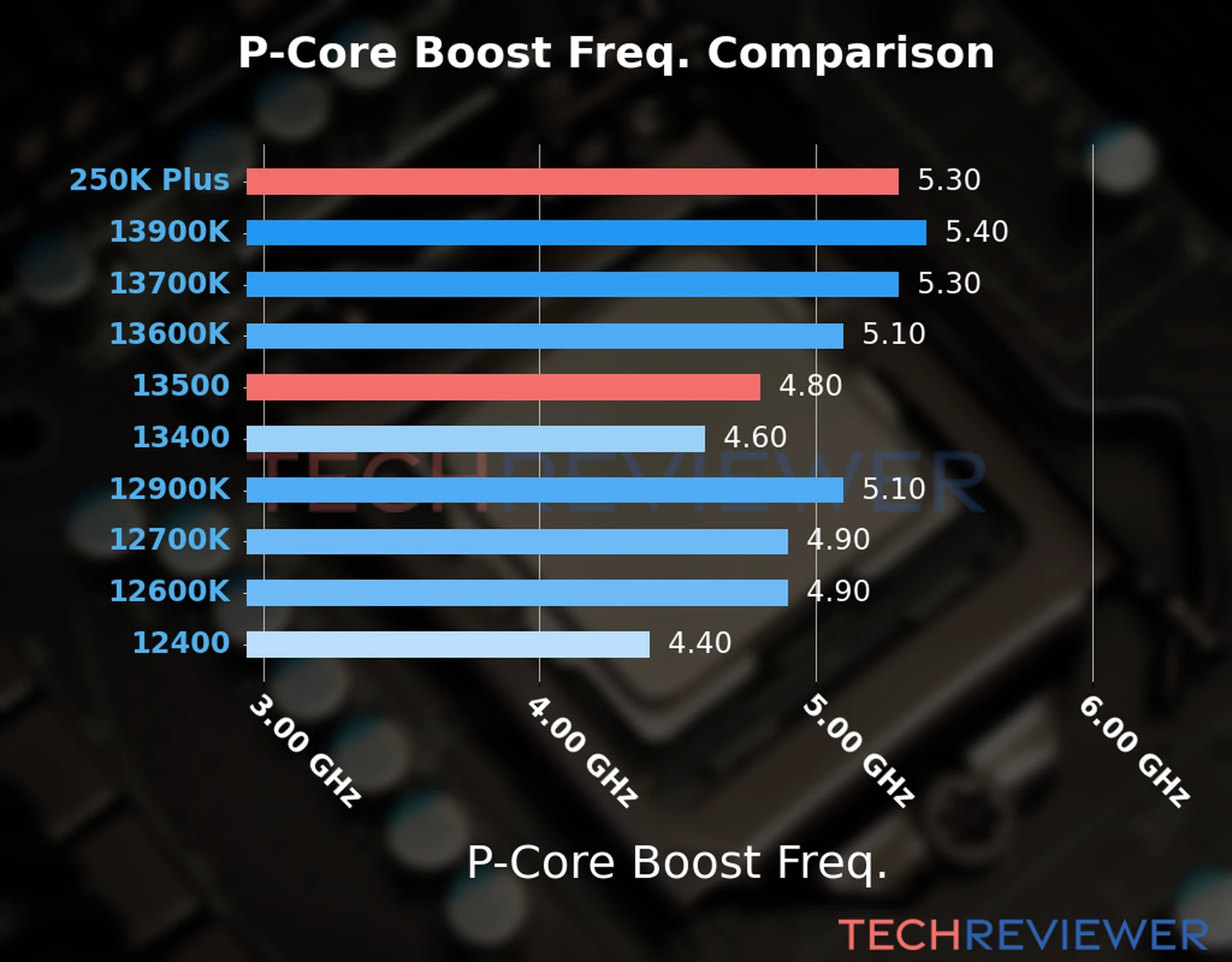 Our comparison chart of CPU models based on their P-core frequency, which is determined by their maximum P-core boost frequency. 