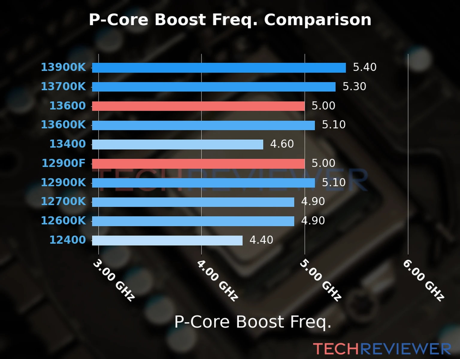 Our comparison chart of CPU models based on their P-core frequency, which is determined by their maximum P-core boost frequency. 