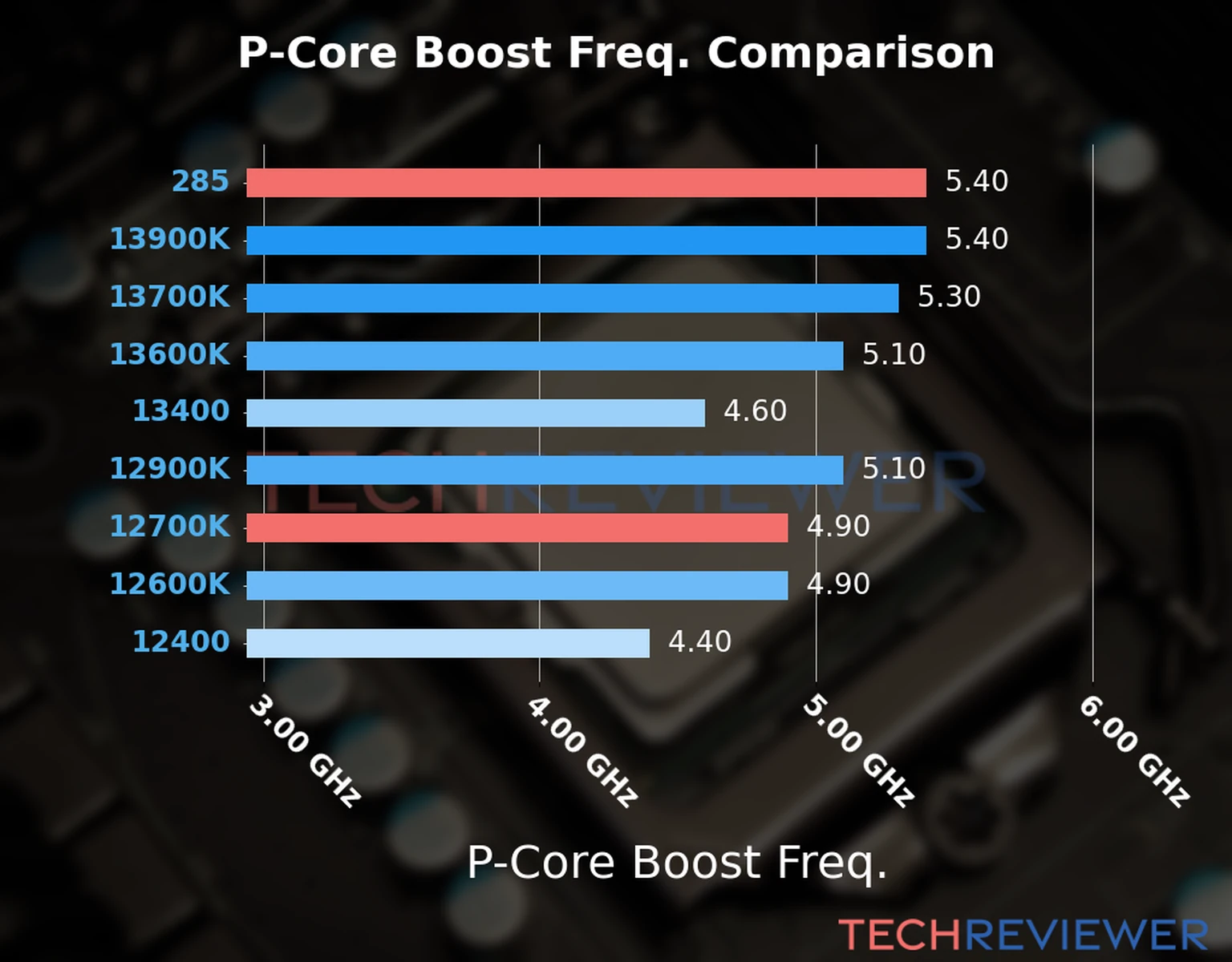 Our comparison chart of CPU models based on their P-core frequency, which is determined by their maximum P-core boost frequency. 