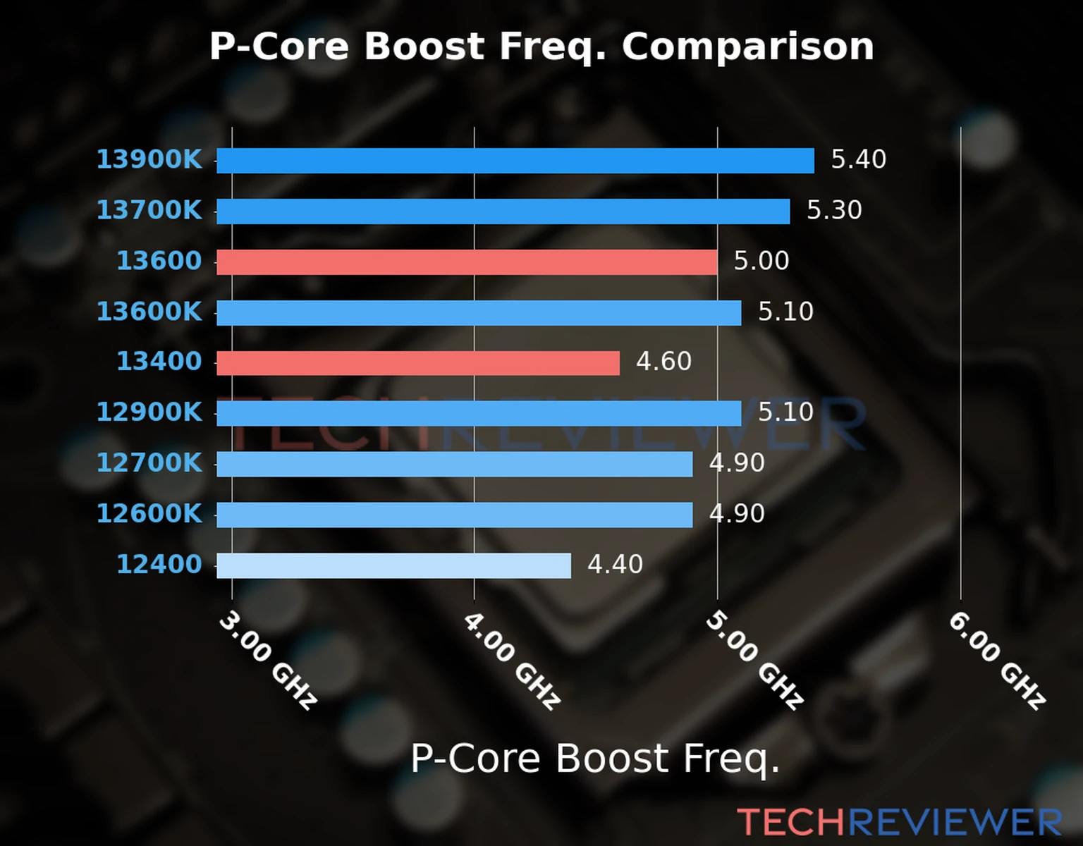 Our comparison chart of CPU models based on their P-core frequency, which is determined by their maximum P-core boost frequency. 