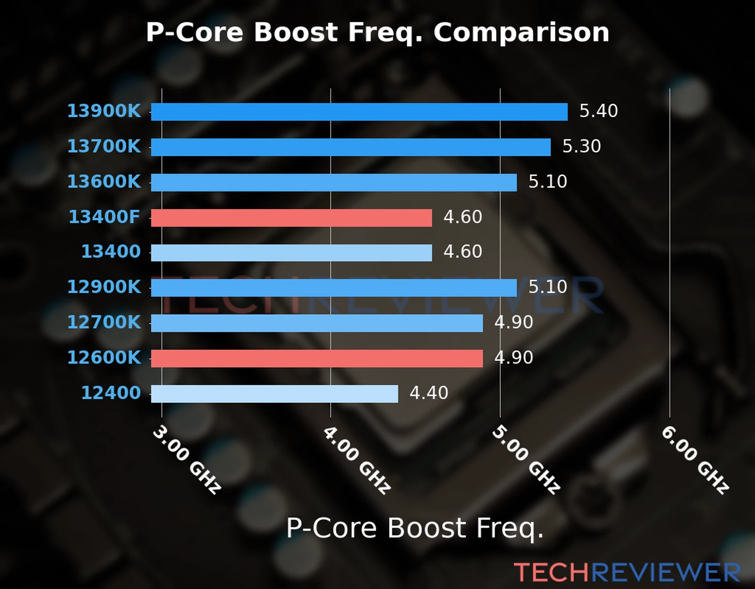 Our comparison chart of CPU models based on their P-core frequency, which is determined by their maximum P-core boost frequency. 