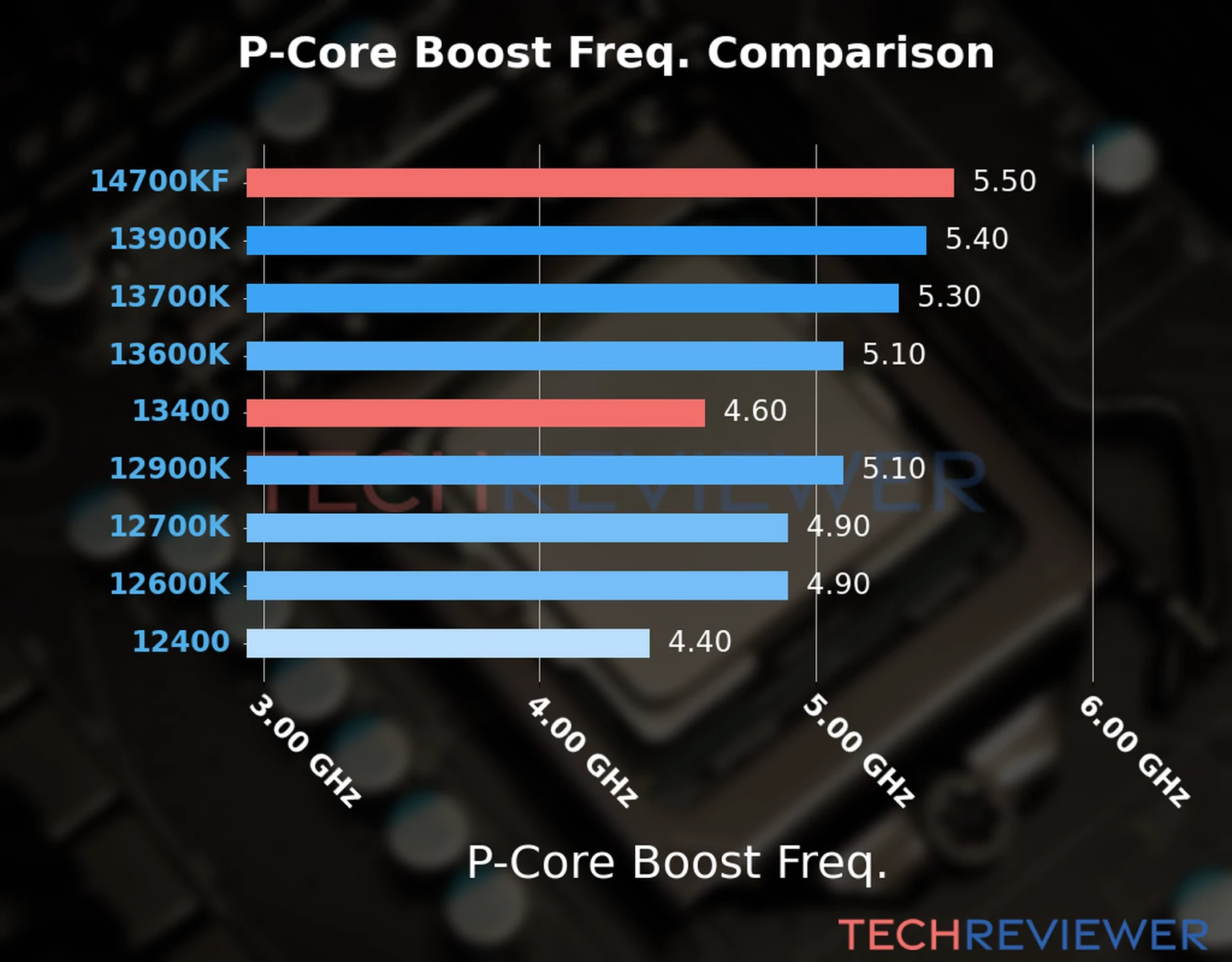 Our comparison chart of CPU models based on their P-core frequency, which is determined by their maximum P-core boost frequency. 