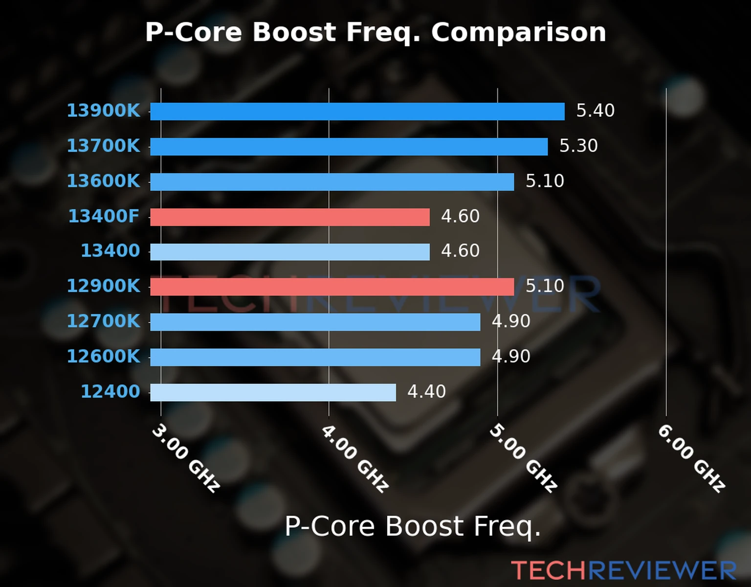 Our comparison chart of CPU models based on their P-core frequency, which is determined by their maximum P-core boost frequency. 