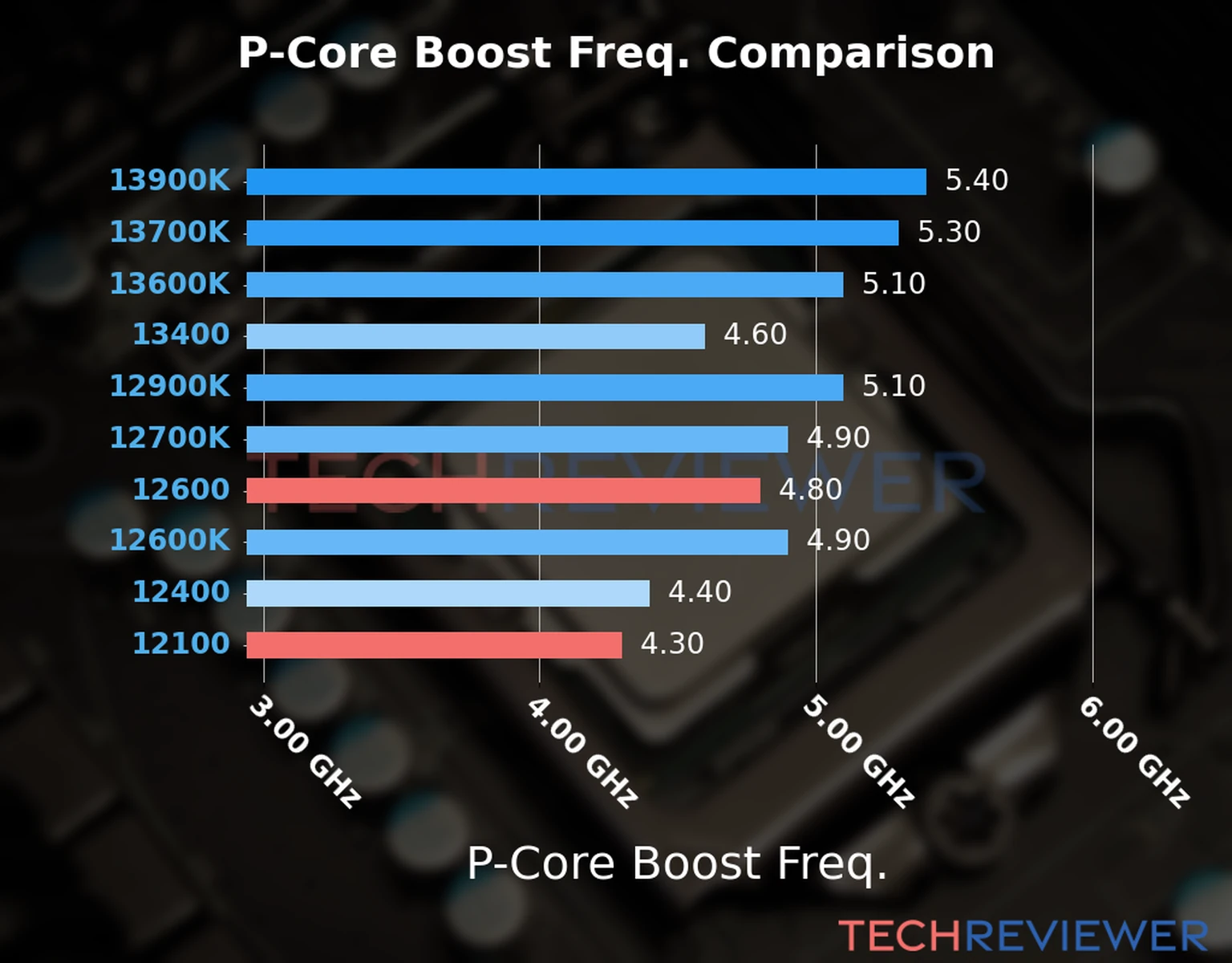 Our comparison chart of CPU models based on their P-core frequency, which is determined by their maximum P-core boost frequency. Our comparison chart of CPU models based on their P-core frequency, which is determined by their maximum P-core boost frequency.
