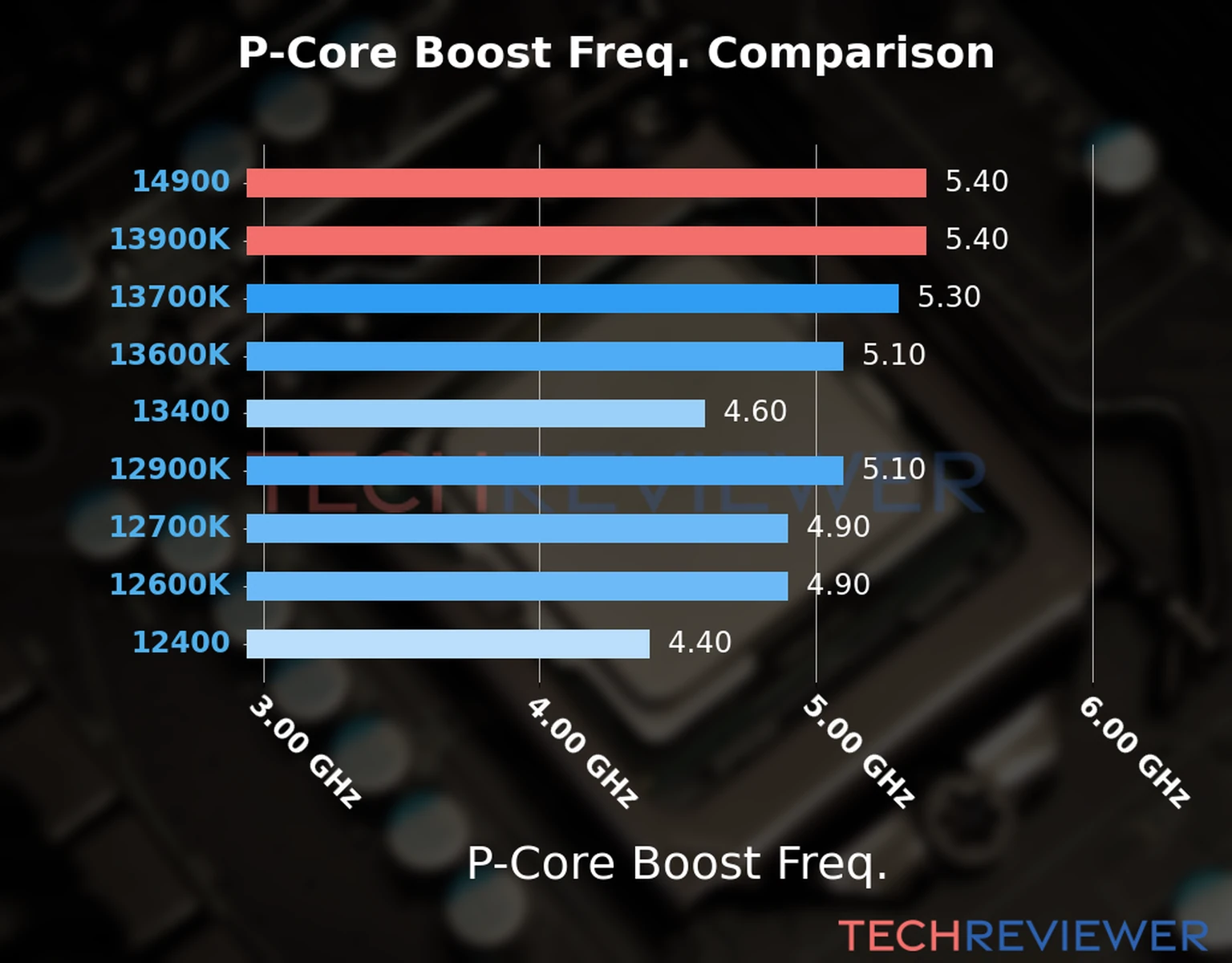 Our comparison chart of CPU models based on their P-core frequency, which is determined by their maximum P-core boost frequency. 