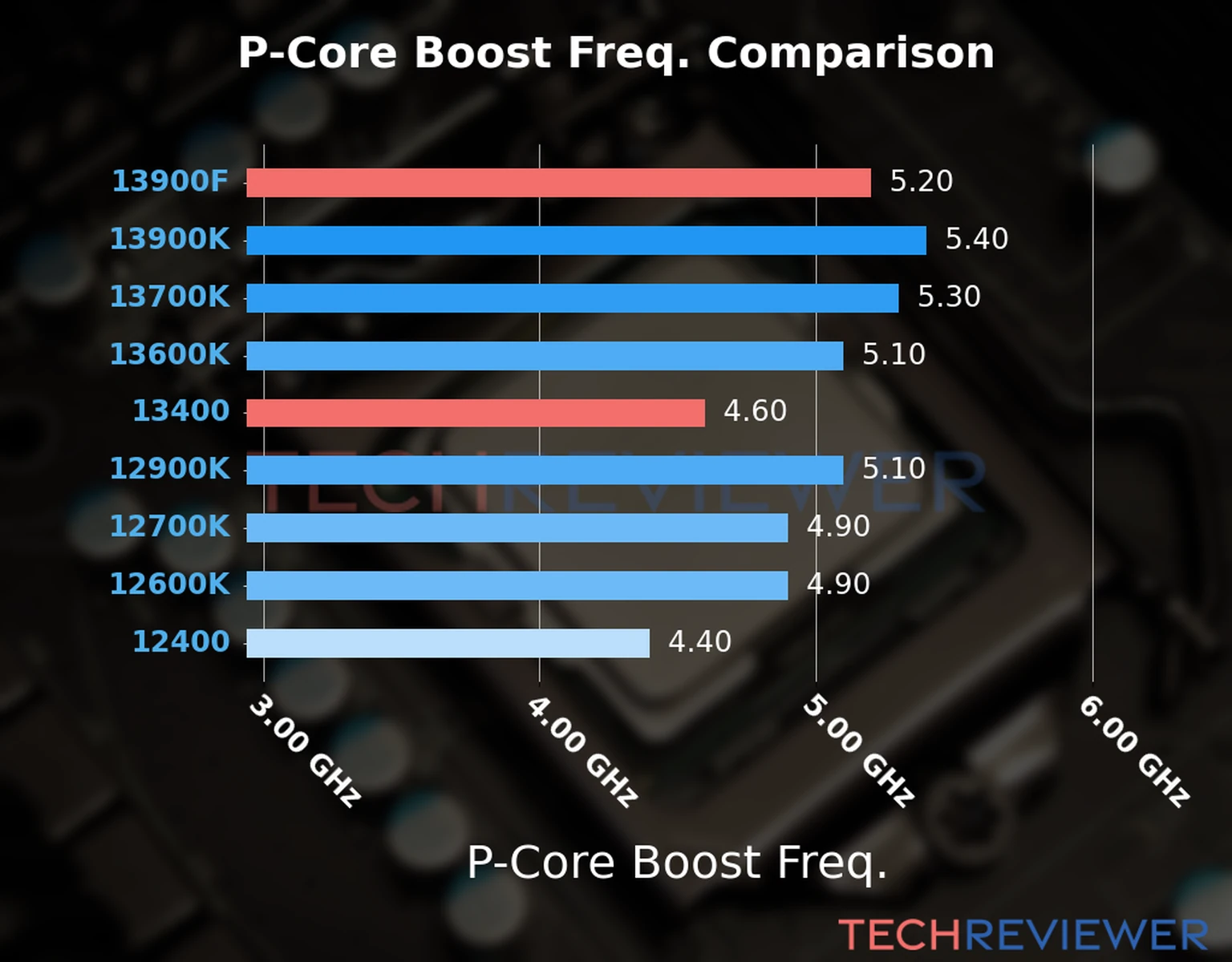 Our comparison chart of CPU models based on their P-core frequency, which is determined by their maximum P-core boost frequency. 