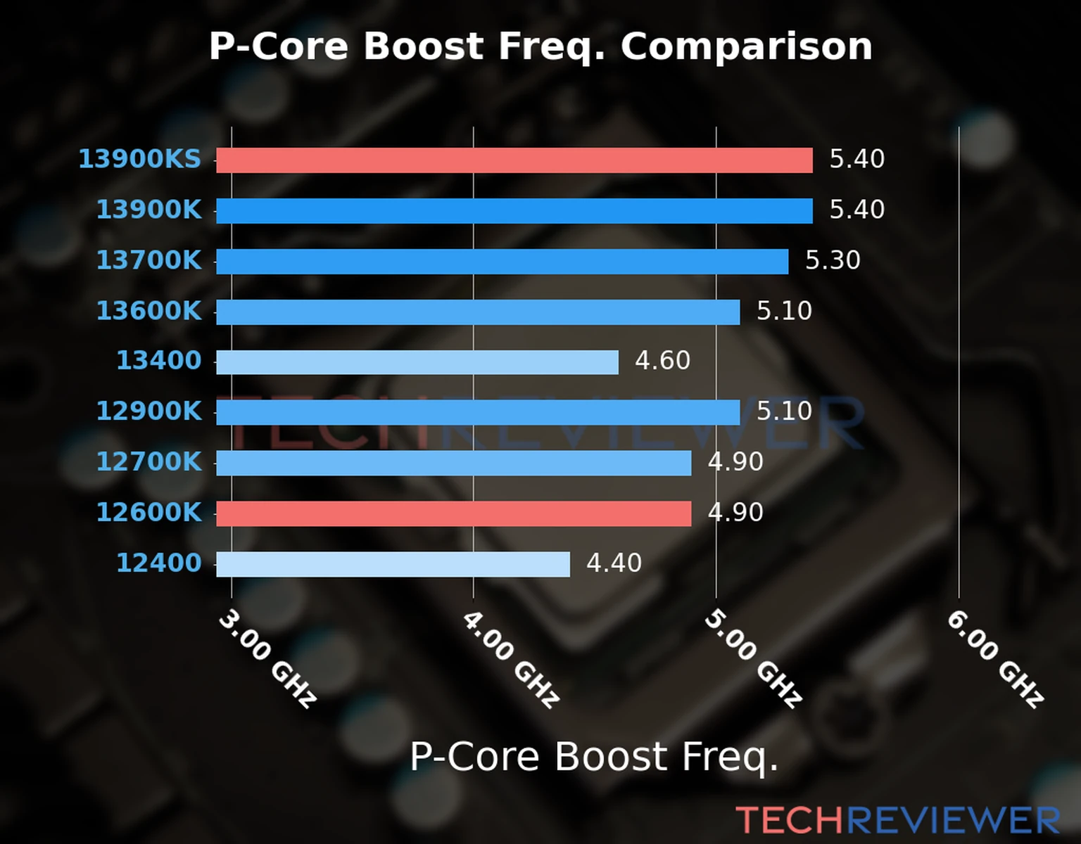 Our comparison chart of CPU models based on their P-core frequency, which is determined by their maximum P-core boost frequency. 