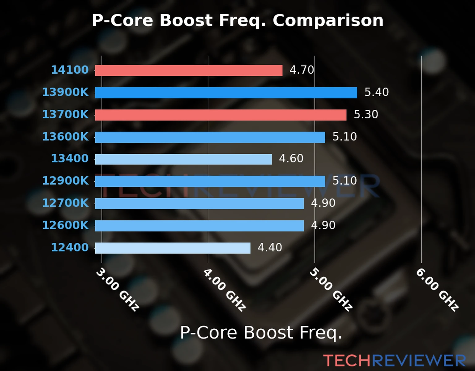Our comparison chart of CPU models based on their P-core frequency, which is determined by their maximum P-core boost frequency. 
