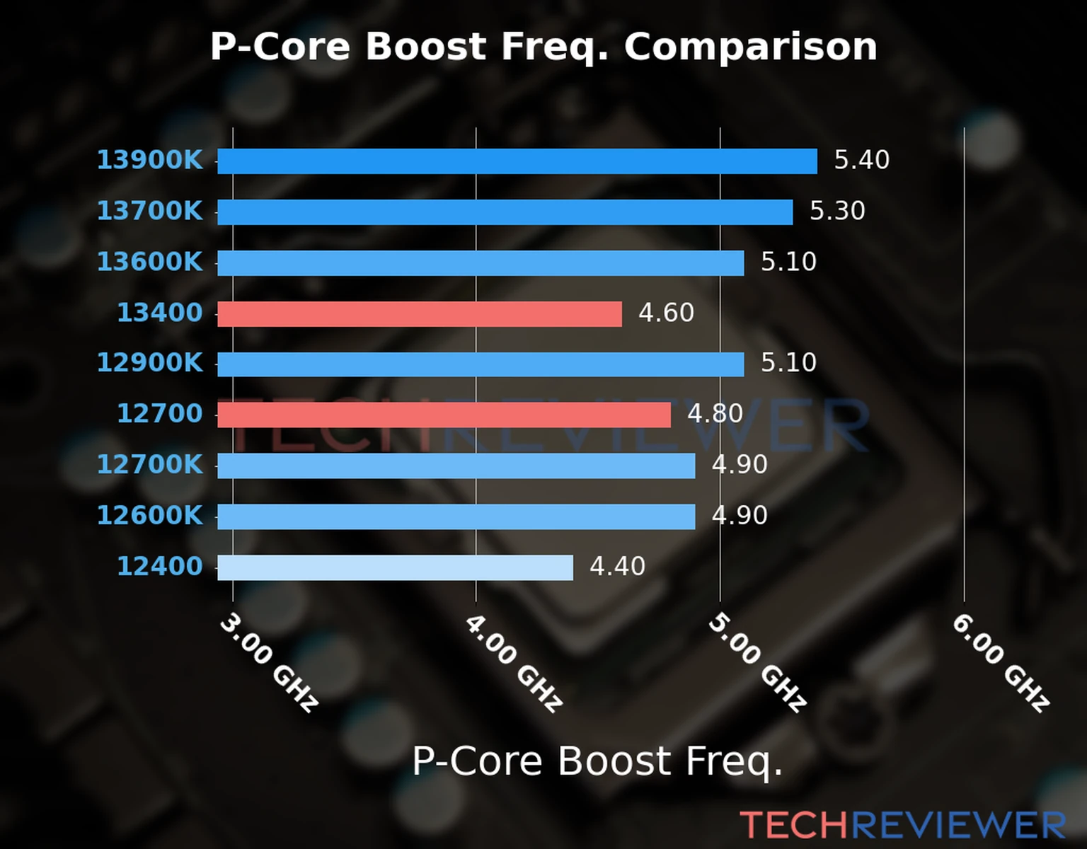 Our comparison chart of CPU models based on their P-core frequency, which is determined by their maximum P-core boost frequency. 