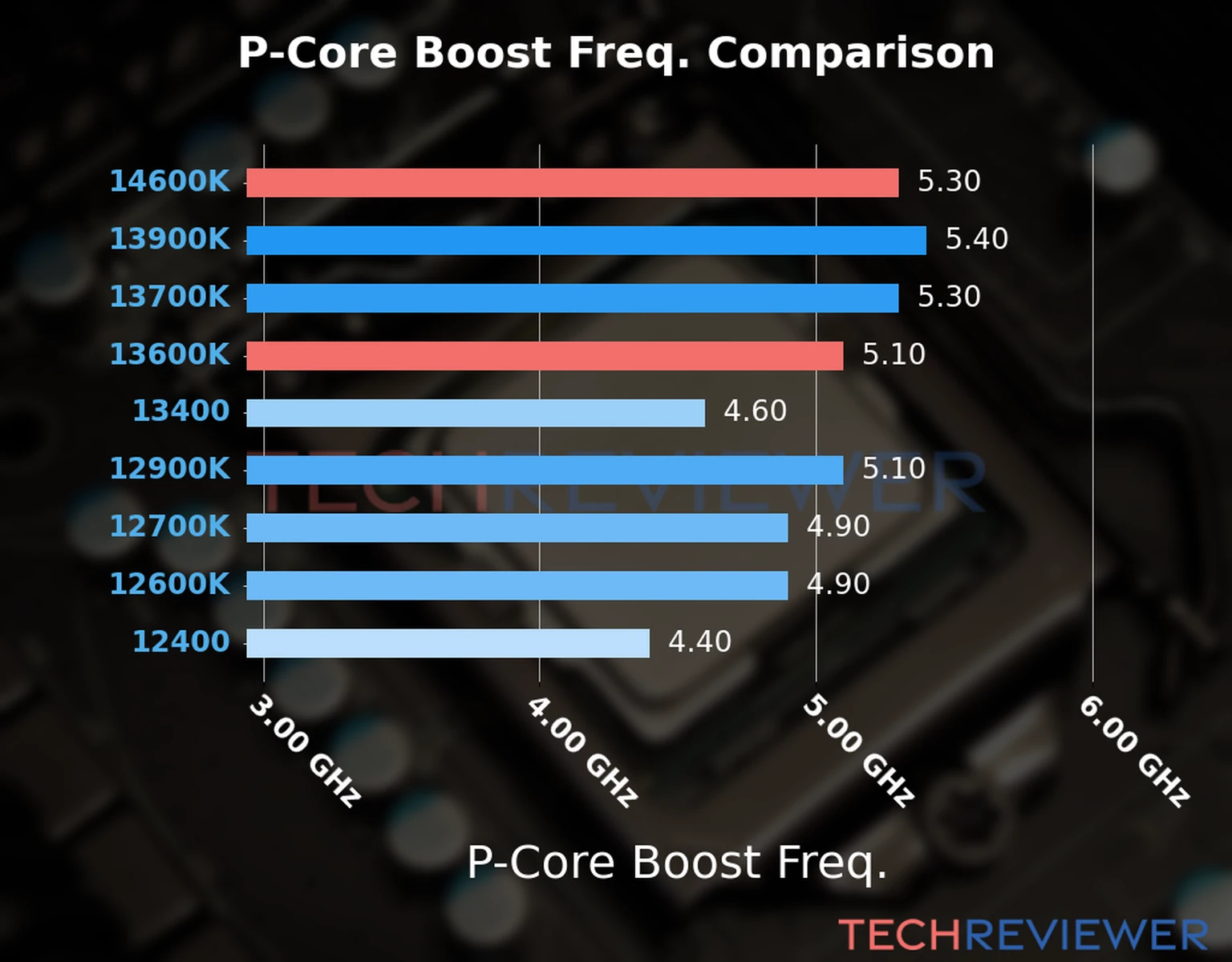 Our comparison chart of CPU models based on their P-core frequency, which is determined by their maximum P-core boost frequency. 