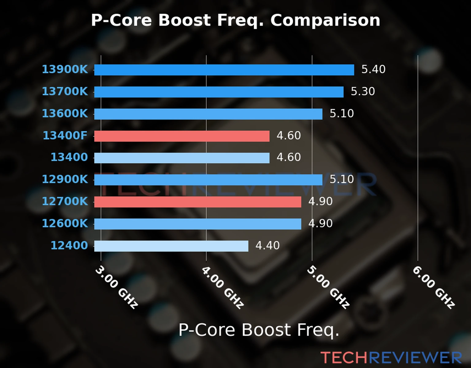 Our comparison chart of CPU models based on their P-core frequency, which is determined by their maximum P-core boost frequency. Our comparison chart of CPU models based on their P-core frequency, which is determined by their maximum P-core boost frequency.