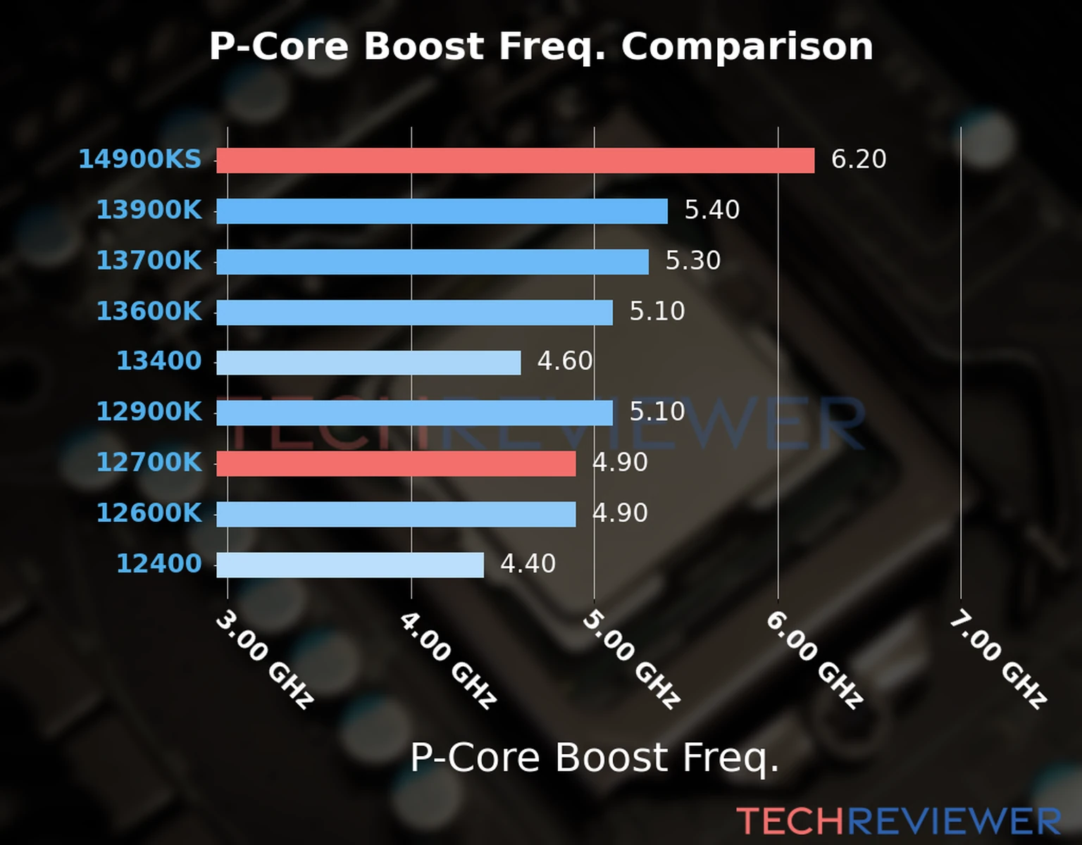 Our comparison chart of CPU models based on their P-core frequency, which is determined by their maximum P-core boost frequency. Our comparison chart of CPU models based on their P-core frequency, which is determined by their maximum P-core boost frequency.