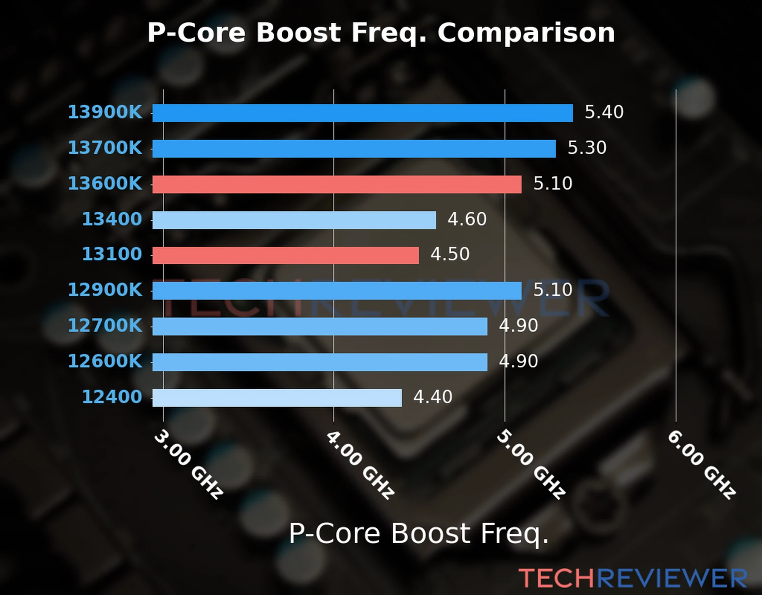 Our comparison chart of CPU models based on their P-core frequency, which is determined by their maximum P-core boost frequency. 