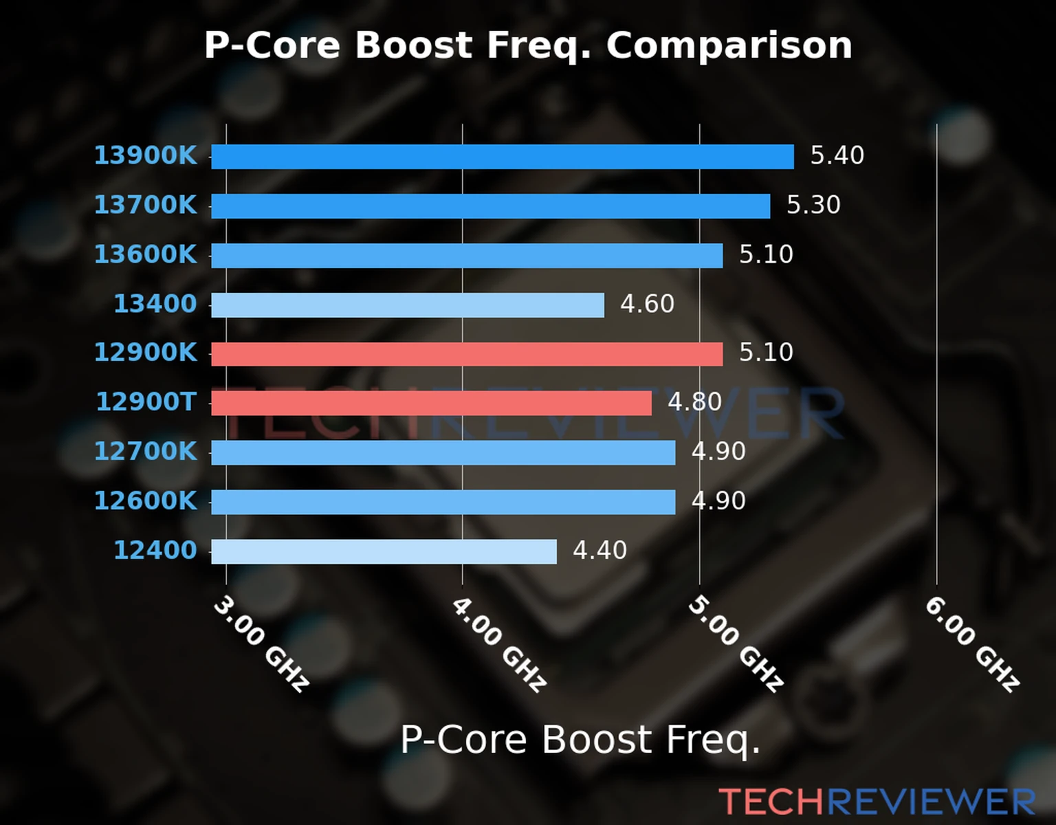 Our comparison chart of CPU models based on their P-core frequency, which is determined by their maximum P-core boost frequency. 