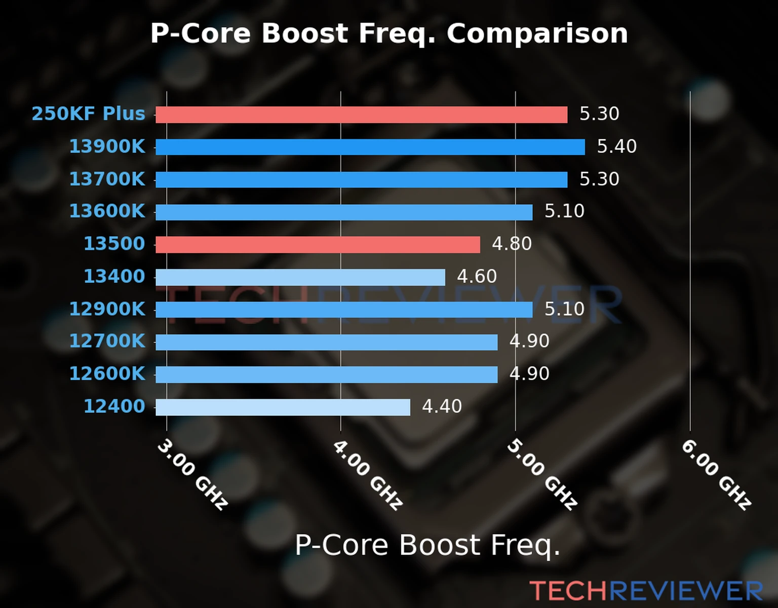 Our comparison chart of CPU models based on their P-core frequency, which is determined by their maximum P-core boost frequency. 