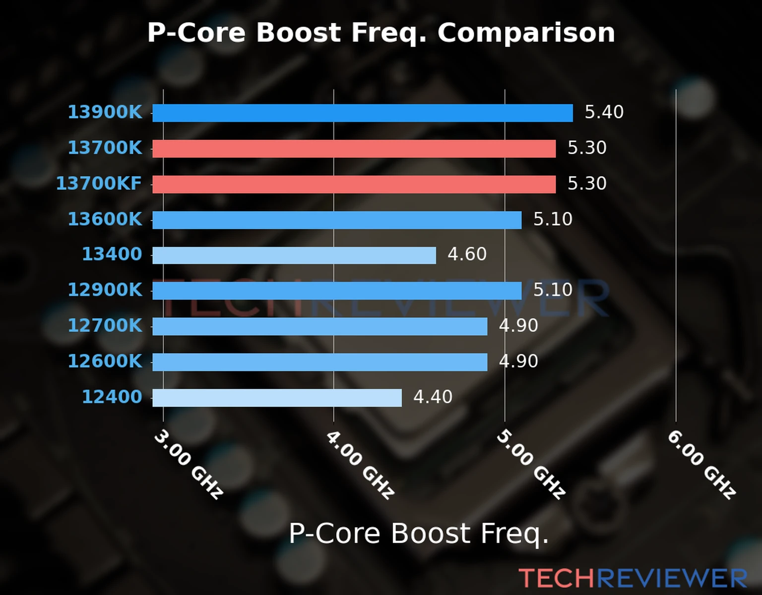 Our comparison chart of CPU models based on their P-core frequency, which is determined by their maximum P-core boost frequency. 