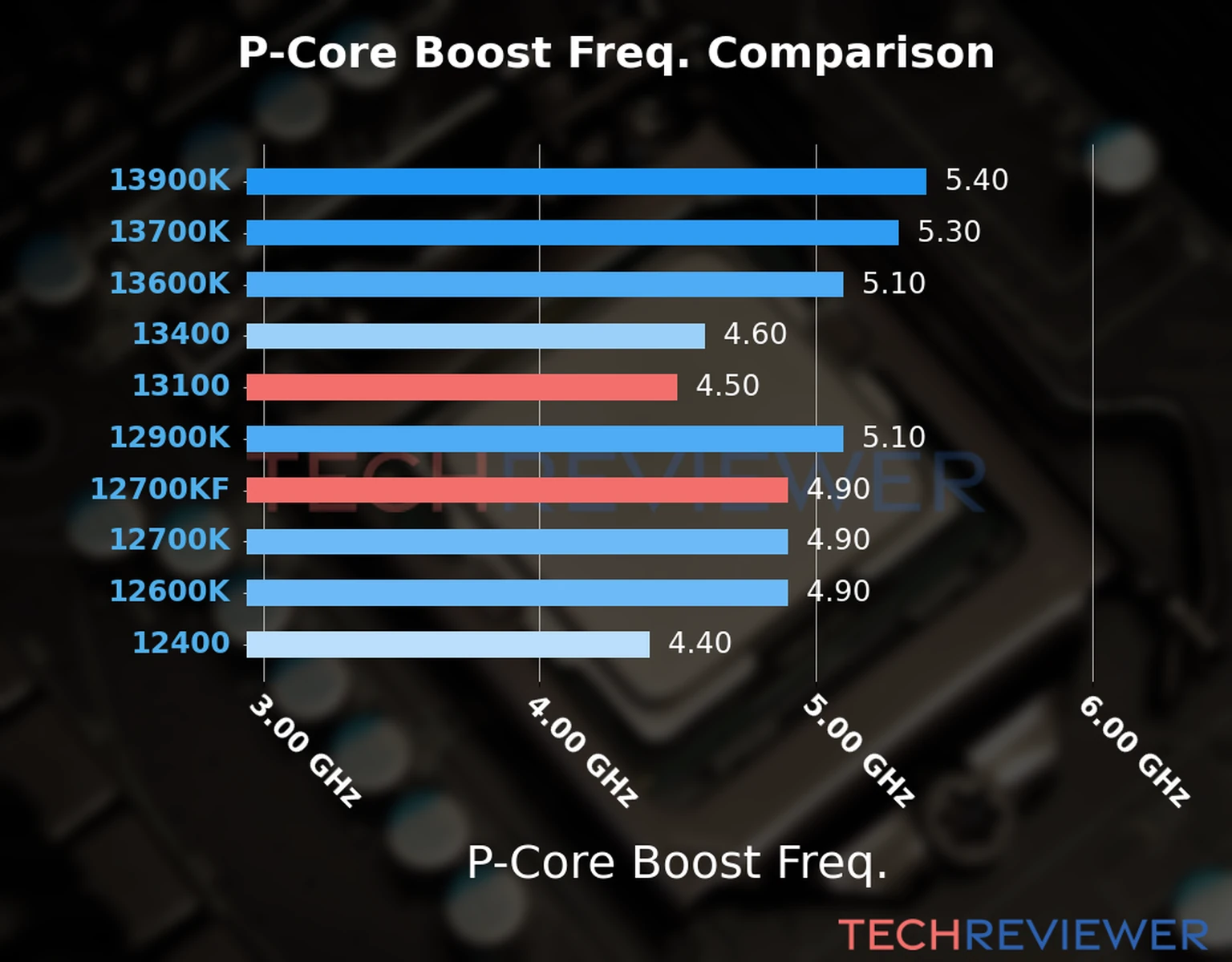 Our comparison chart of CPU models based on their P-core frequency, which is determined by their maximum P-core boost frequency. Our comparison chart of CPU models based on their P-core frequency, which is determined by their maximum P-core boost frequency.