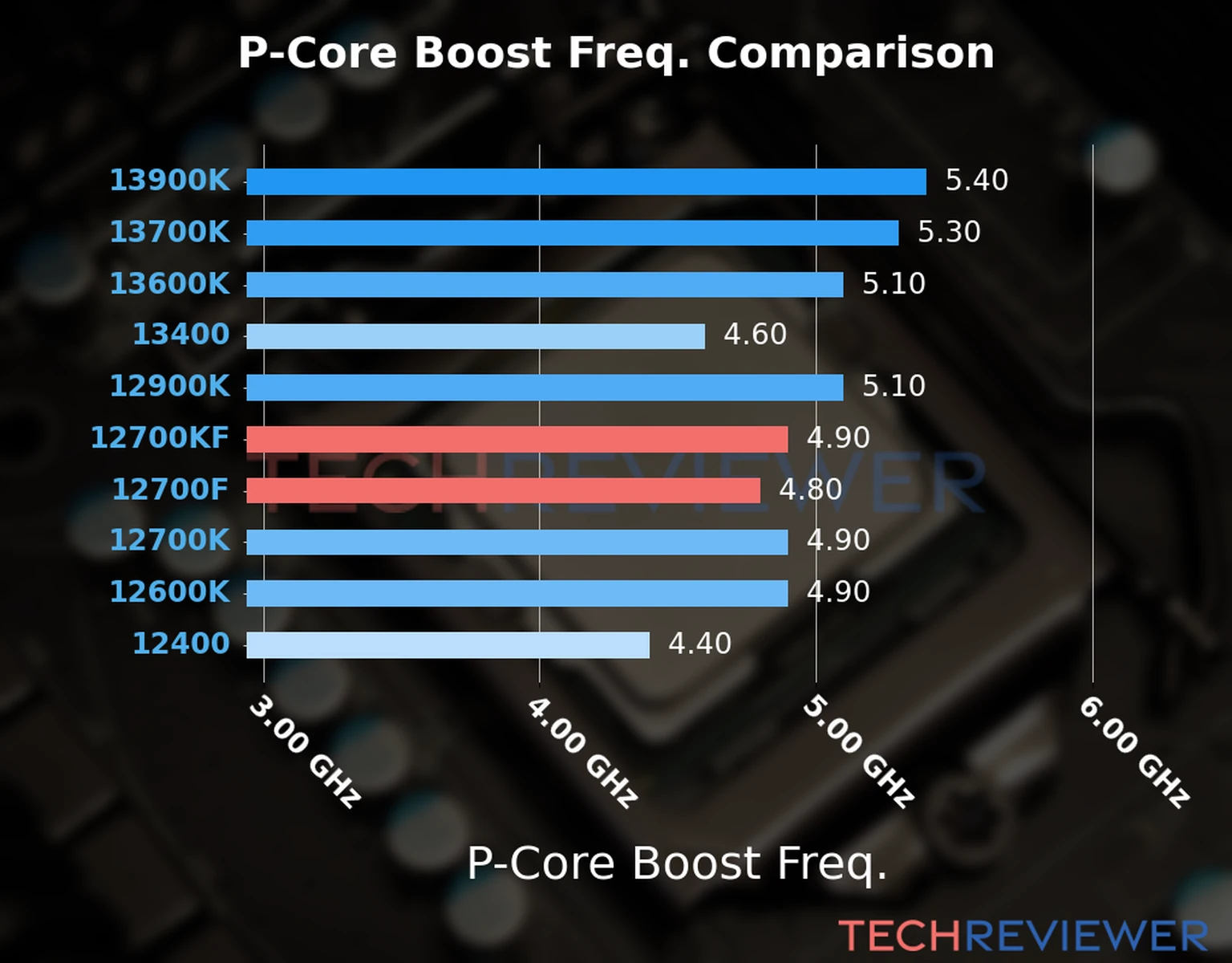 Our comparison chart of CPU models based on their P-core frequency, which is determined by their maximum P-core boost frequency. Our comparison chart of CPU models based on their P-core frequency, which is determined by their maximum P-core boost frequency.