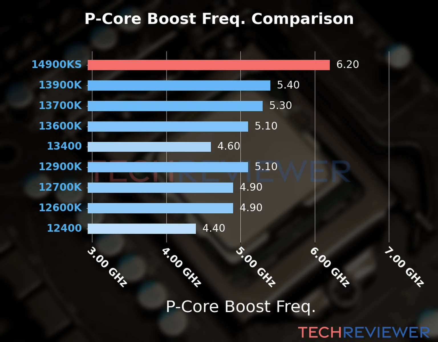 Our comparison chart of CPU models based on their P-core frequency, which is determined by their maximum P-core boost frequency. Our comparison chart of CPU models based on their P-core frequency, which is determined by their maximum P-core boost frequency.