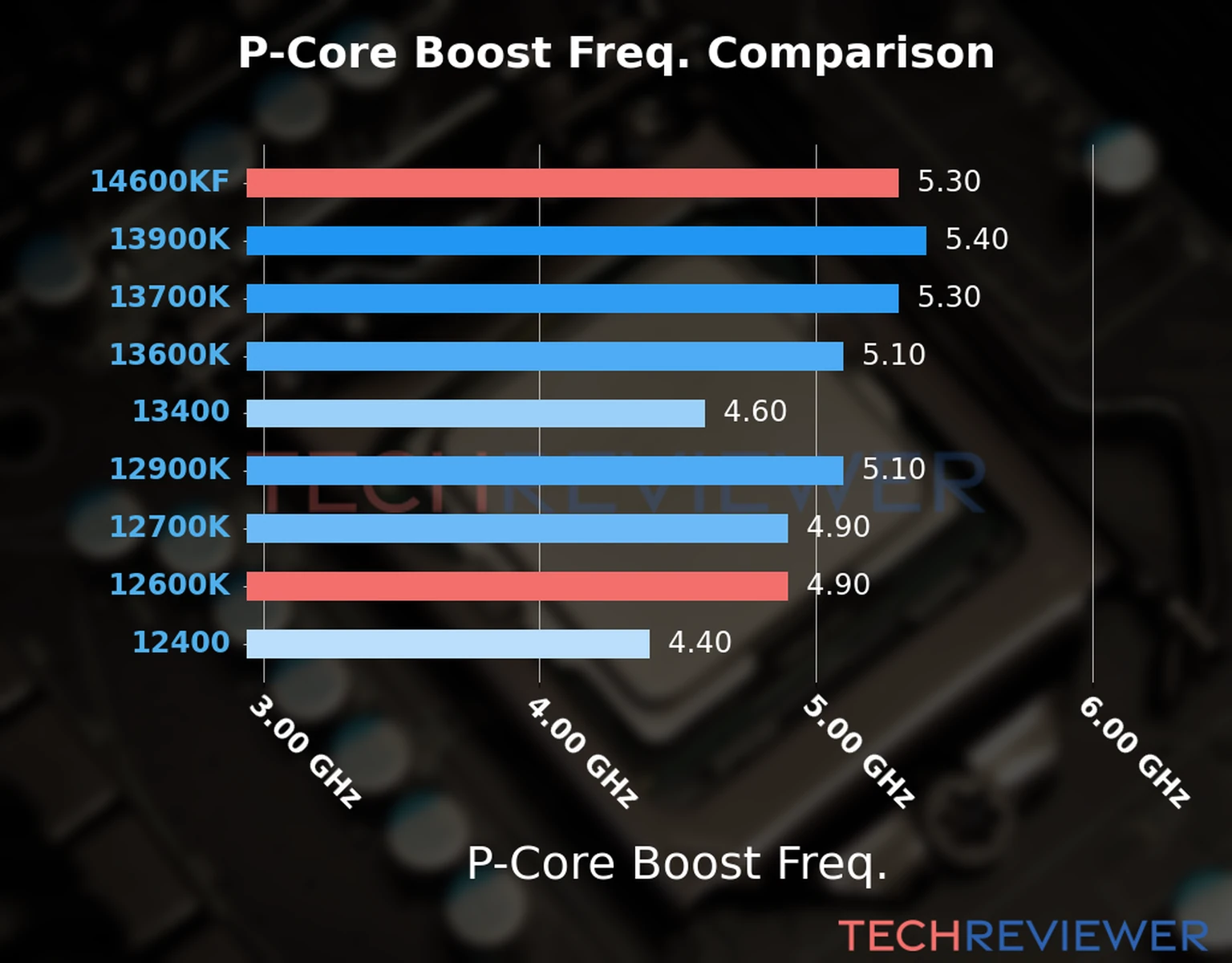 Our comparison chart of CPU models based on their P-core frequency, which is determined by their maximum P-core boost frequency. Our comparison chart of CPU models based on their P-core frequency, which is determined by their maximum P-core boost frequency.