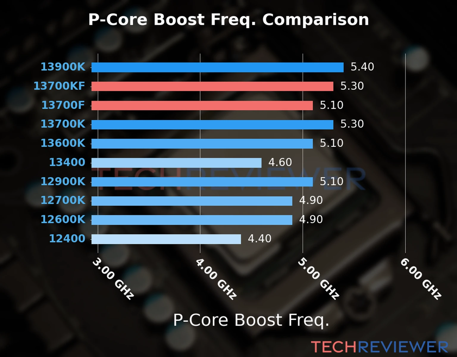 Our comparison chart of CPU models based on their P-core frequency, which is determined by their maximum P-core boost frequency. 