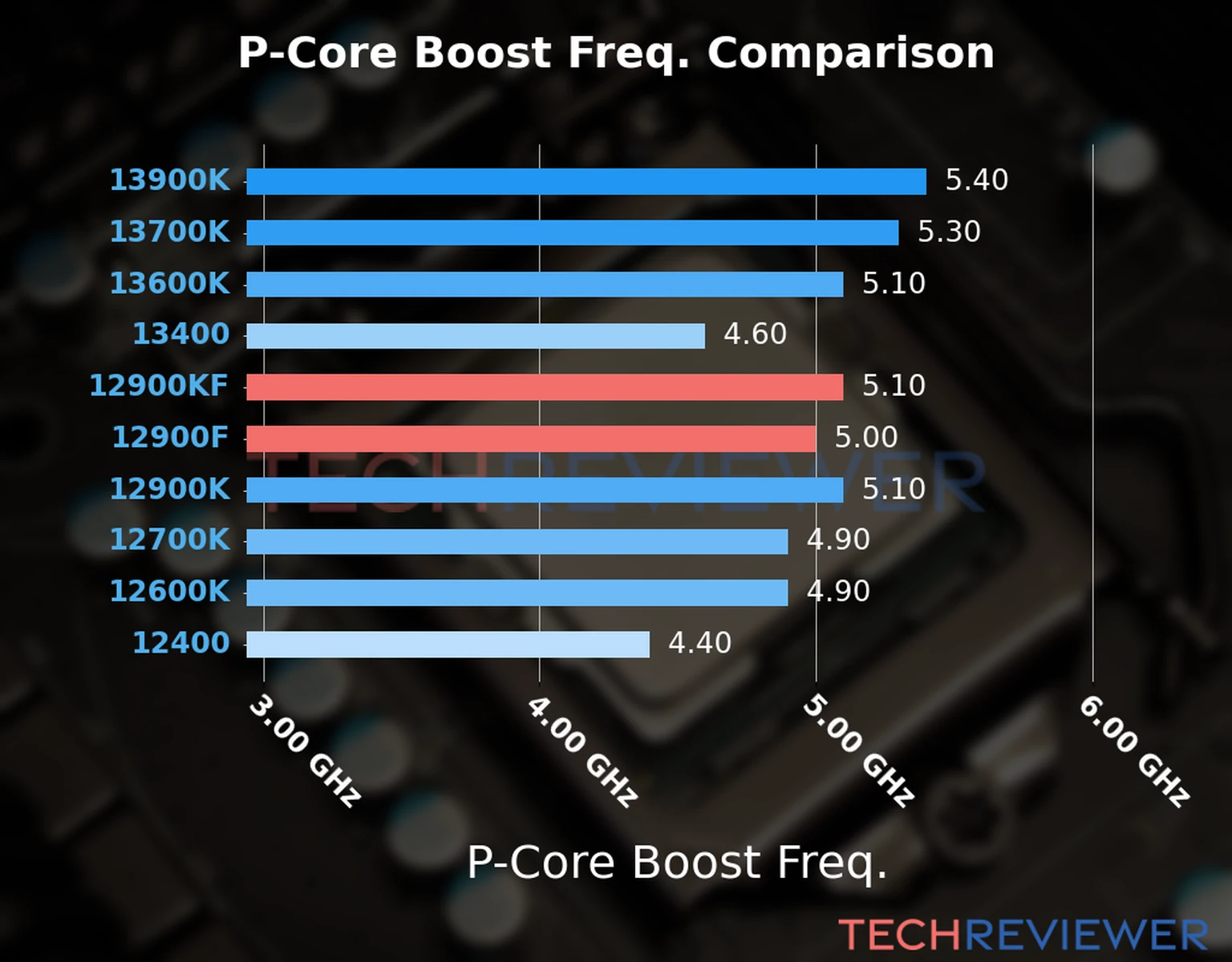 Our comparison chart of CPU models based on their P-core frequency, which is determined by their maximum P-core boost frequency. 