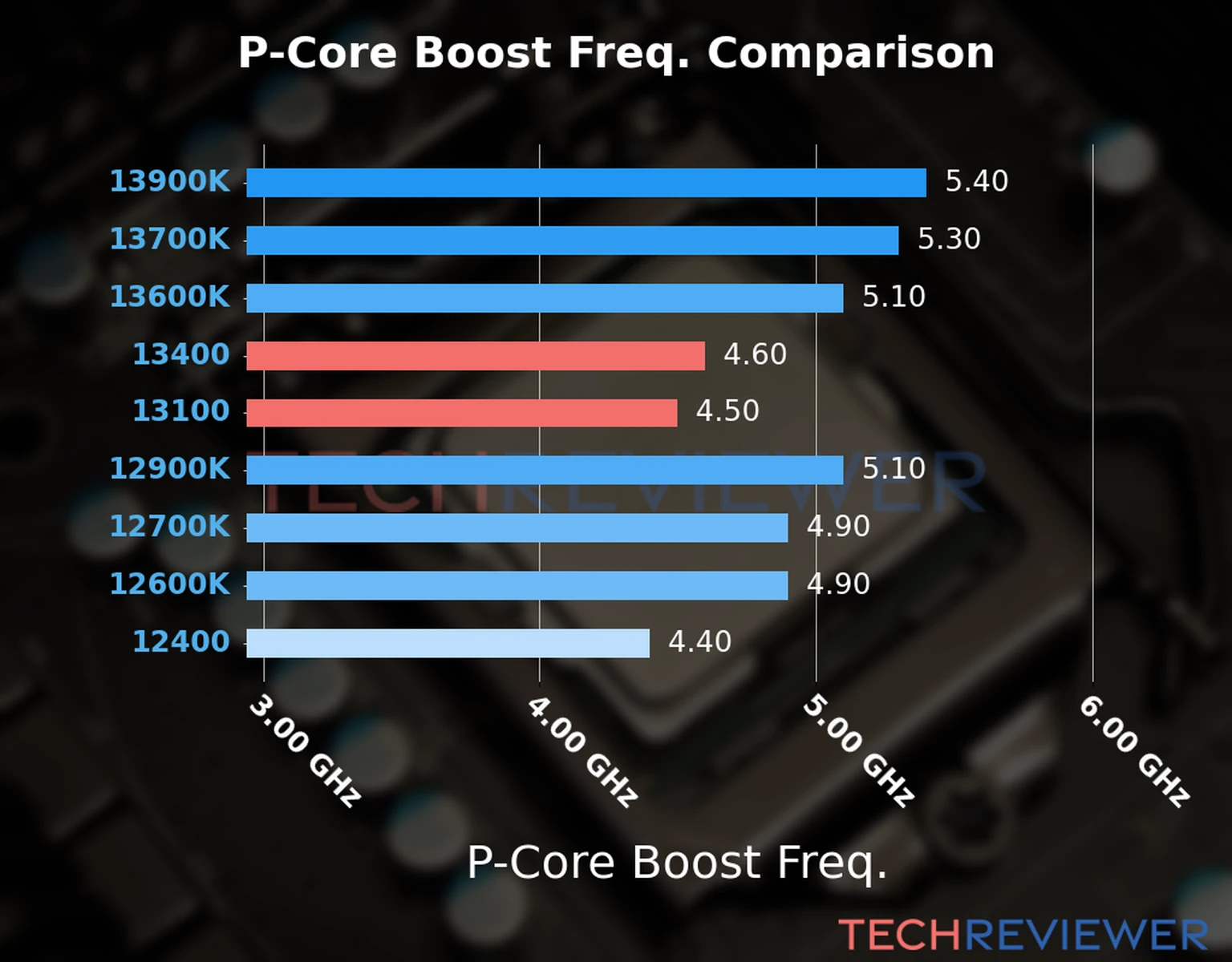 Our comparison chart of CPU models based on their P-core frequency, which is determined by their maximum P-core boost frequency. 