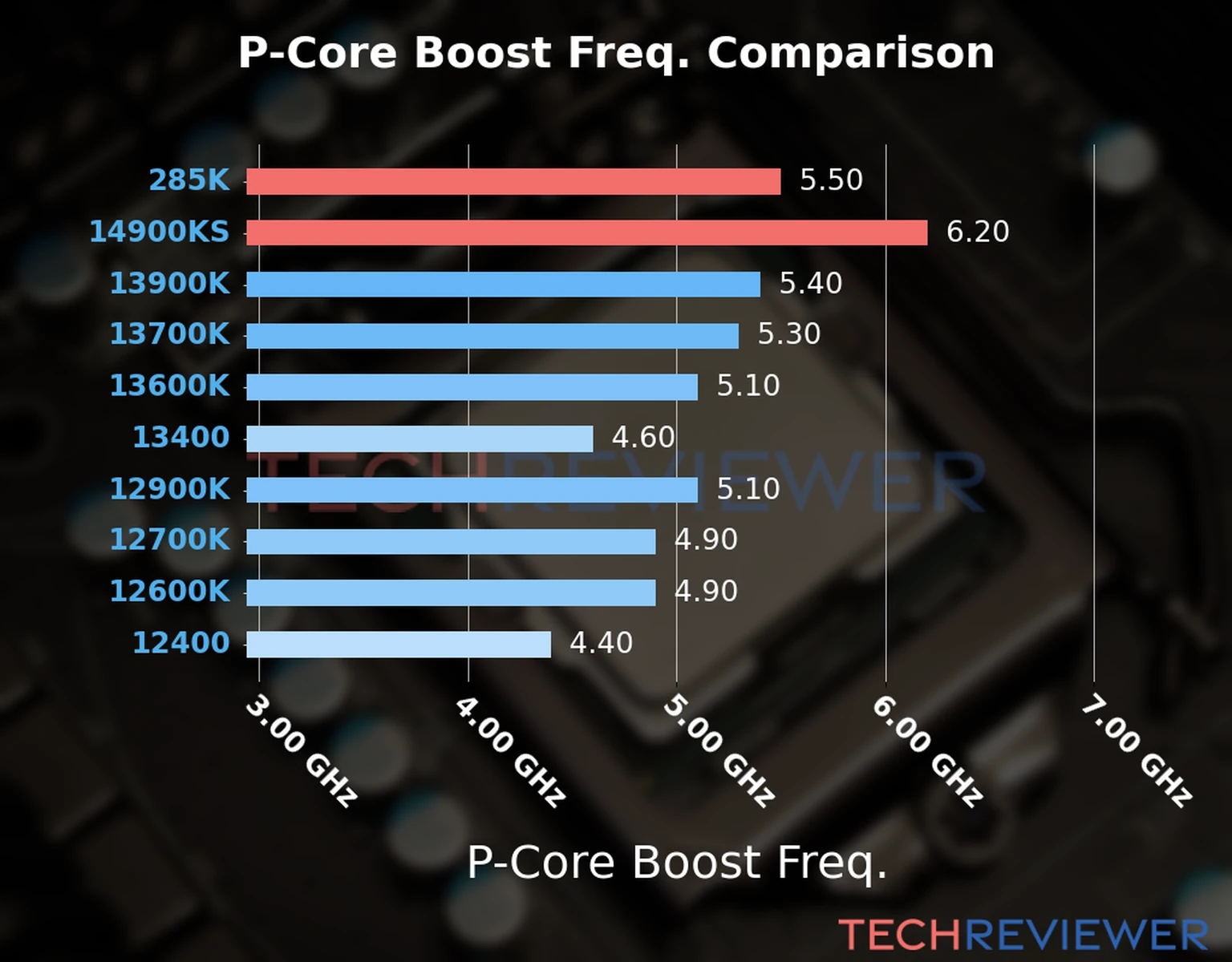 Our comparison chart of CPU models based on their P-core frequency, which is determined by their maximum P-core boost frequency. 