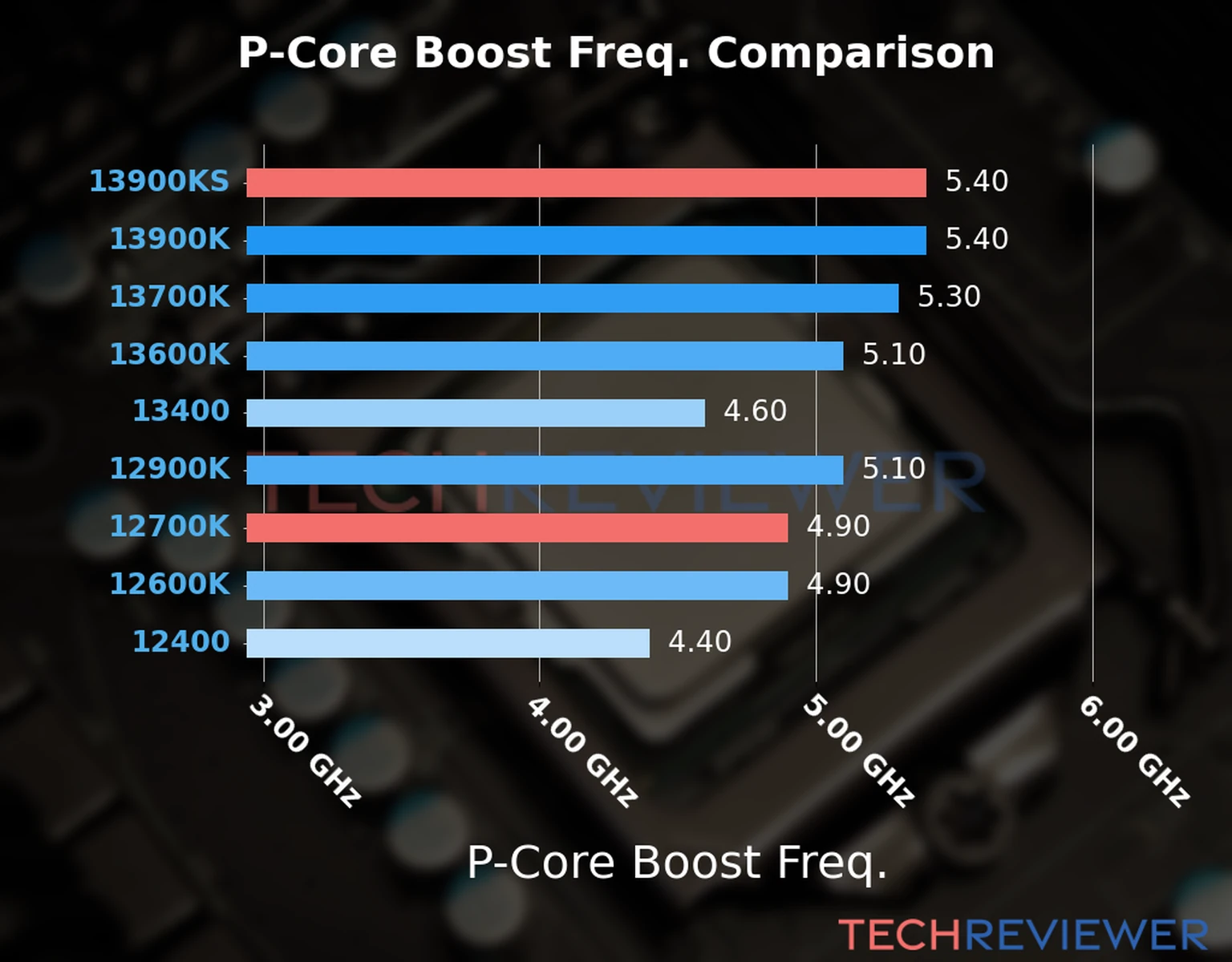 Our comparison chart of CPU models based on their P-core frequency, which is determined by their maximum P-core boost frequency. 