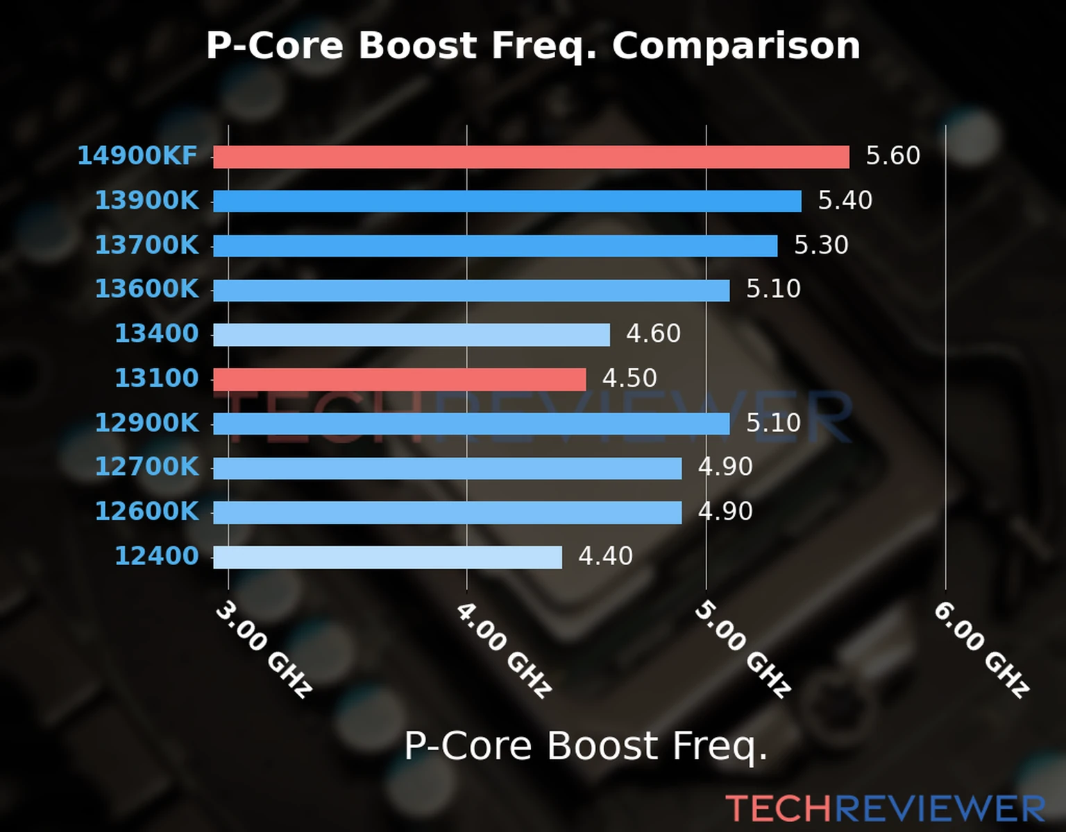 Our comparison chart of CPU models based on their P-core frequency, which is determined by their maximum P-core boost frequency. 
