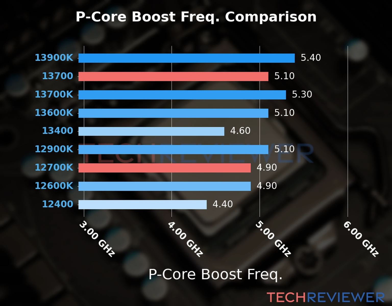 Our comparison chart of CPU models based on their P-core frequency, which is determined by their maximum P-core boost frequency. Our comparison chart of CPU models based on their P-core frequency, which is determined by their maximum P-core boost frequency.