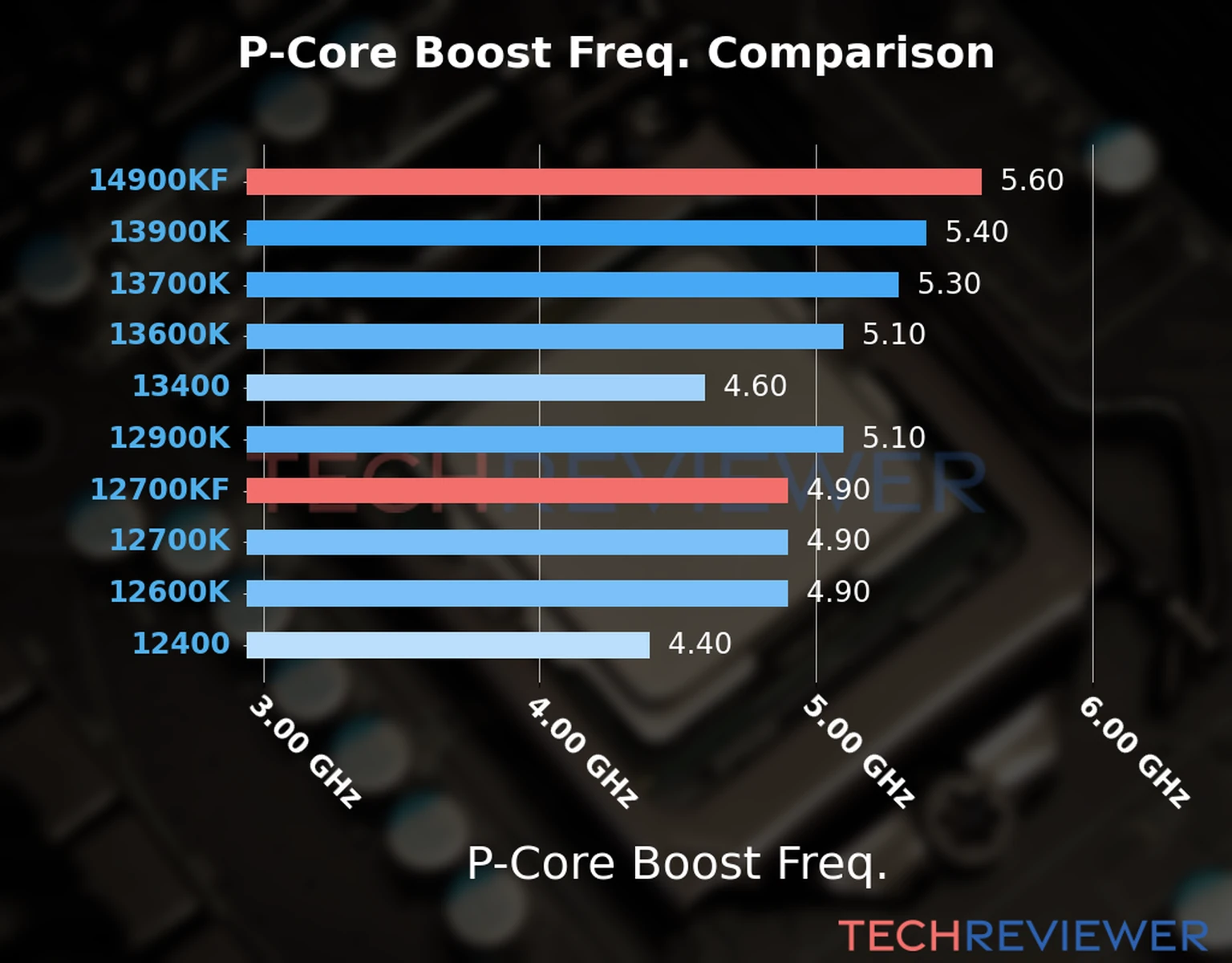 Our comparison chart of CPU models based on their P-core frequency, which is determined by their maximum P-core boost frequency. 