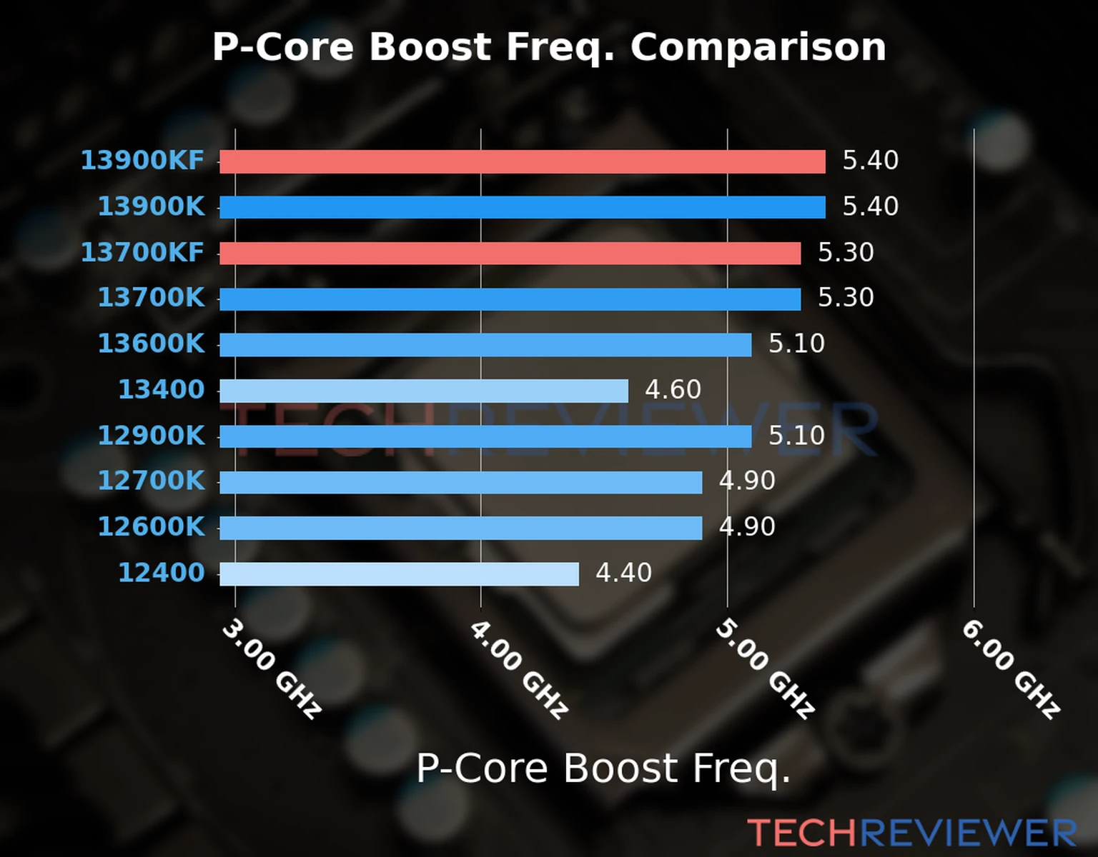 Our comparison chart of CPU models based on their P-core frequency, which is determined by their maximum P-core boost frequency. 