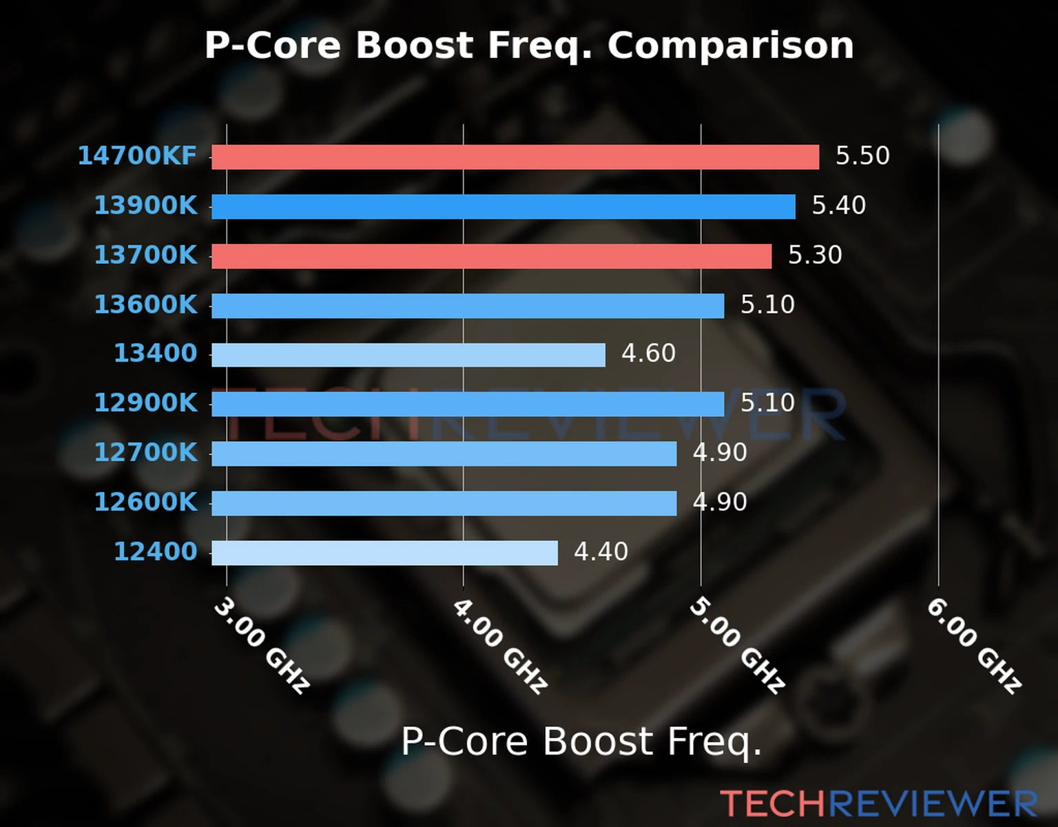 Our comparison chart of CPU models based on their P-core frequency, which is determined by their maximum P-core boost frequency. 