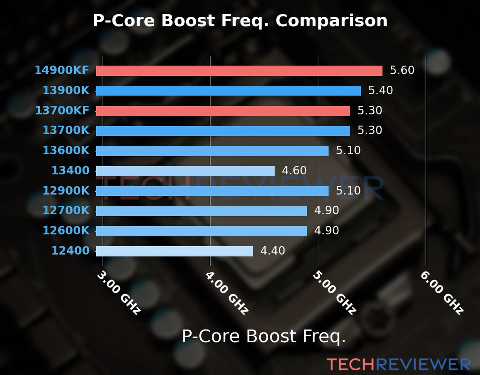 Our comparison chart of CPU models based on their P-core frequency, which is determined by their maximum P-core boost frequency. 