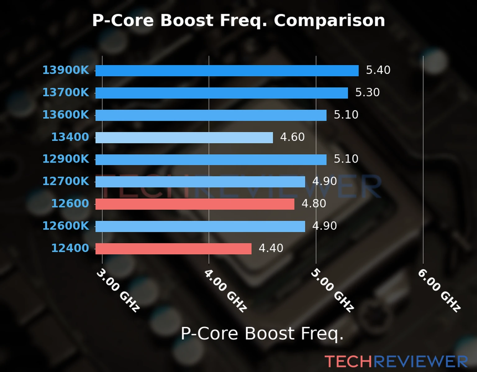 Our comparison chart of CPU models based on their P-core frequency, which is determined by their maximum P-core boost frequency. 