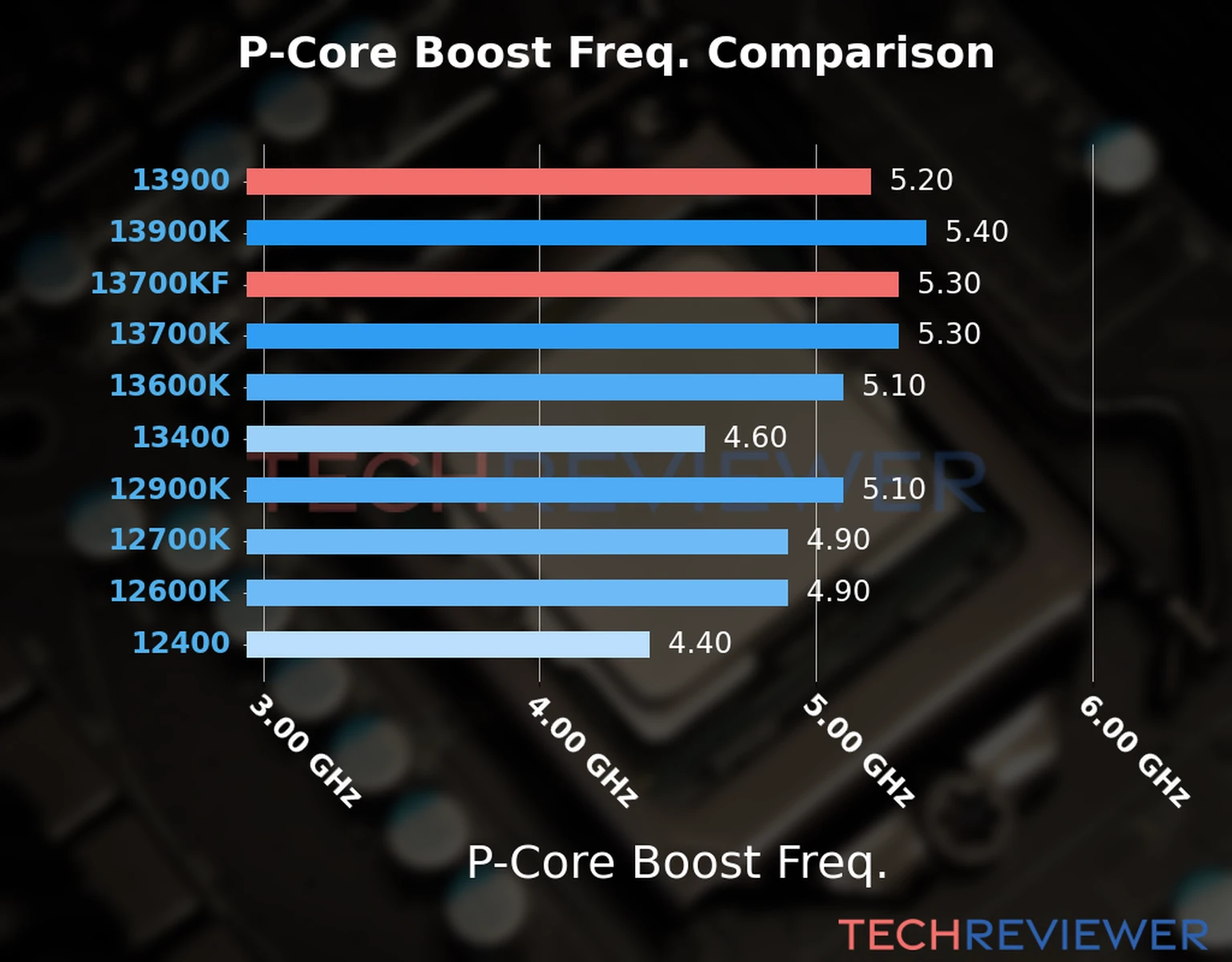 Our comparison chart of CPU models based on their P-core frequency, which is determined by their maximum P-core boost frequency. 