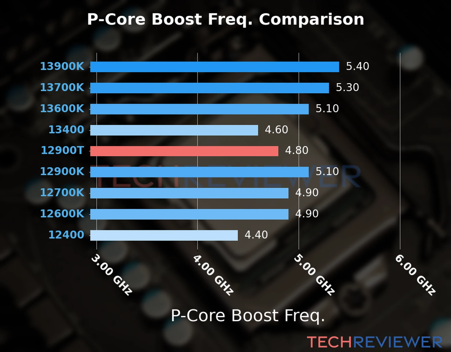 Our comparison chart of CPU models based on their P-core frequency, which is determined by their maximum P-core boost frequency. 