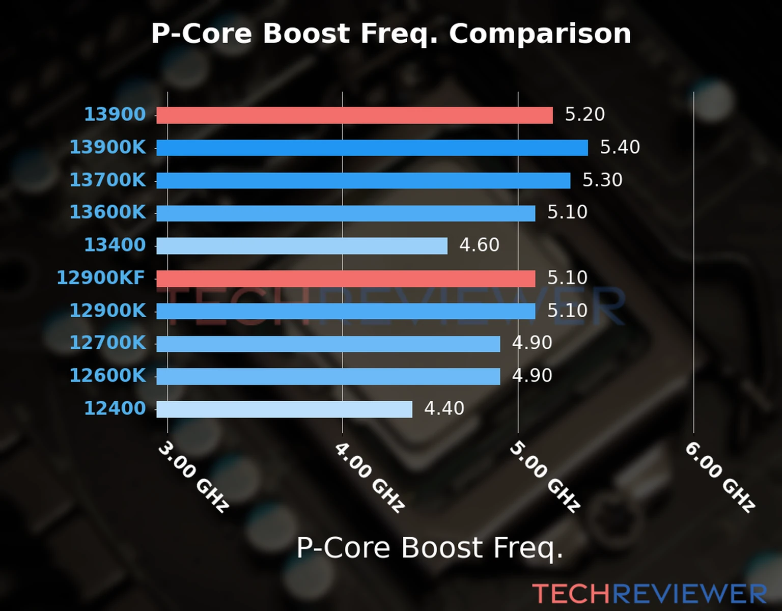 Our comparison chart of CPU models based on their P-core frequency, which is determined by their maximum P-core boost frequency. 