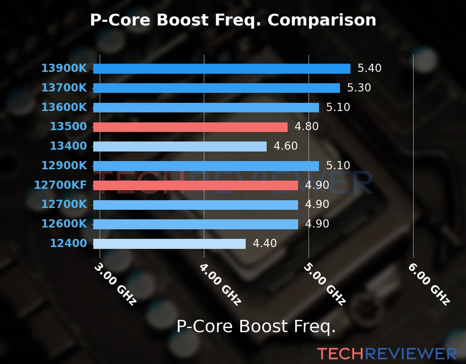 Our comparison chart of CPU models based on their P-core frequency, which is determined by their maximum P-core boost frequency. 
