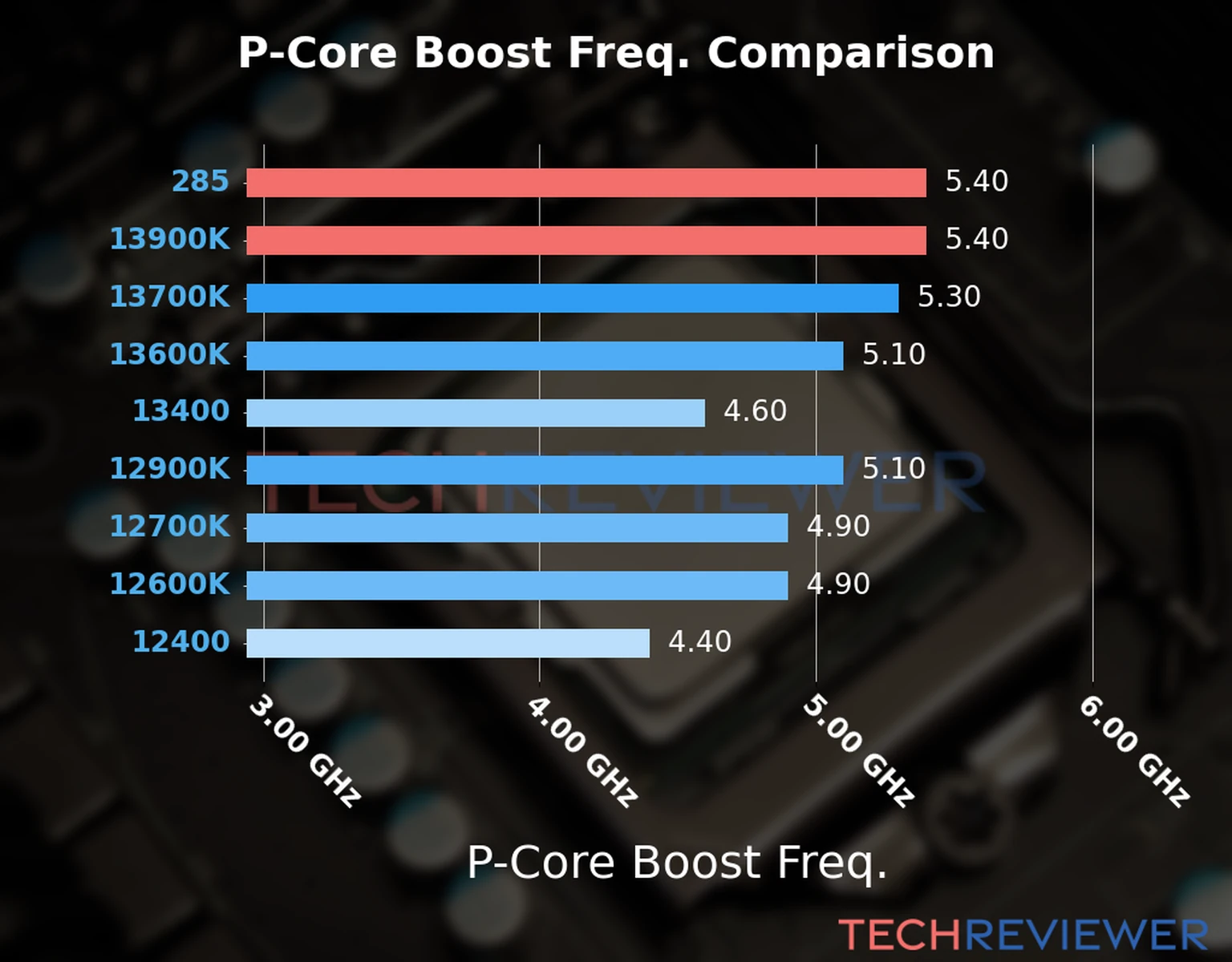 Our comparison chart of CPU models based on their P-core frequency, which is determined by their maximum P-core boost frequency. 