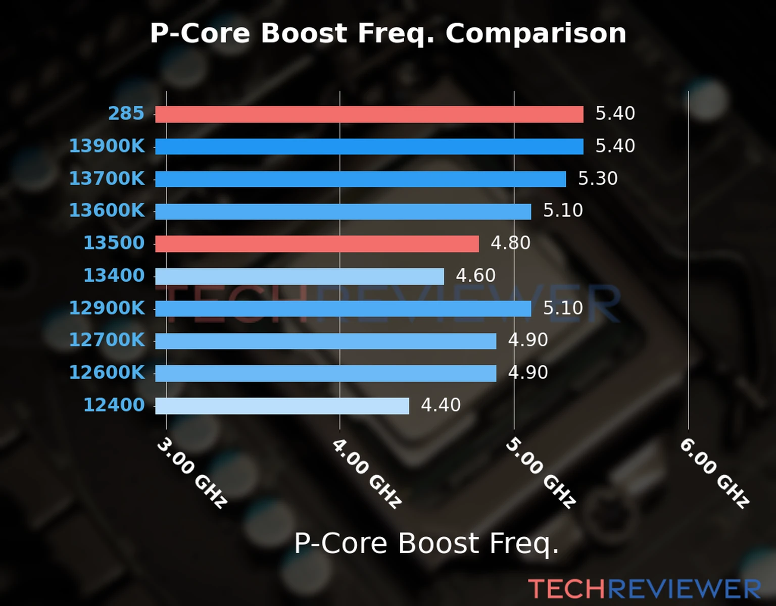 Our comparison chart of CPU models based on their P-core frequency, which is determined by their maximum P-core boost frequency. 