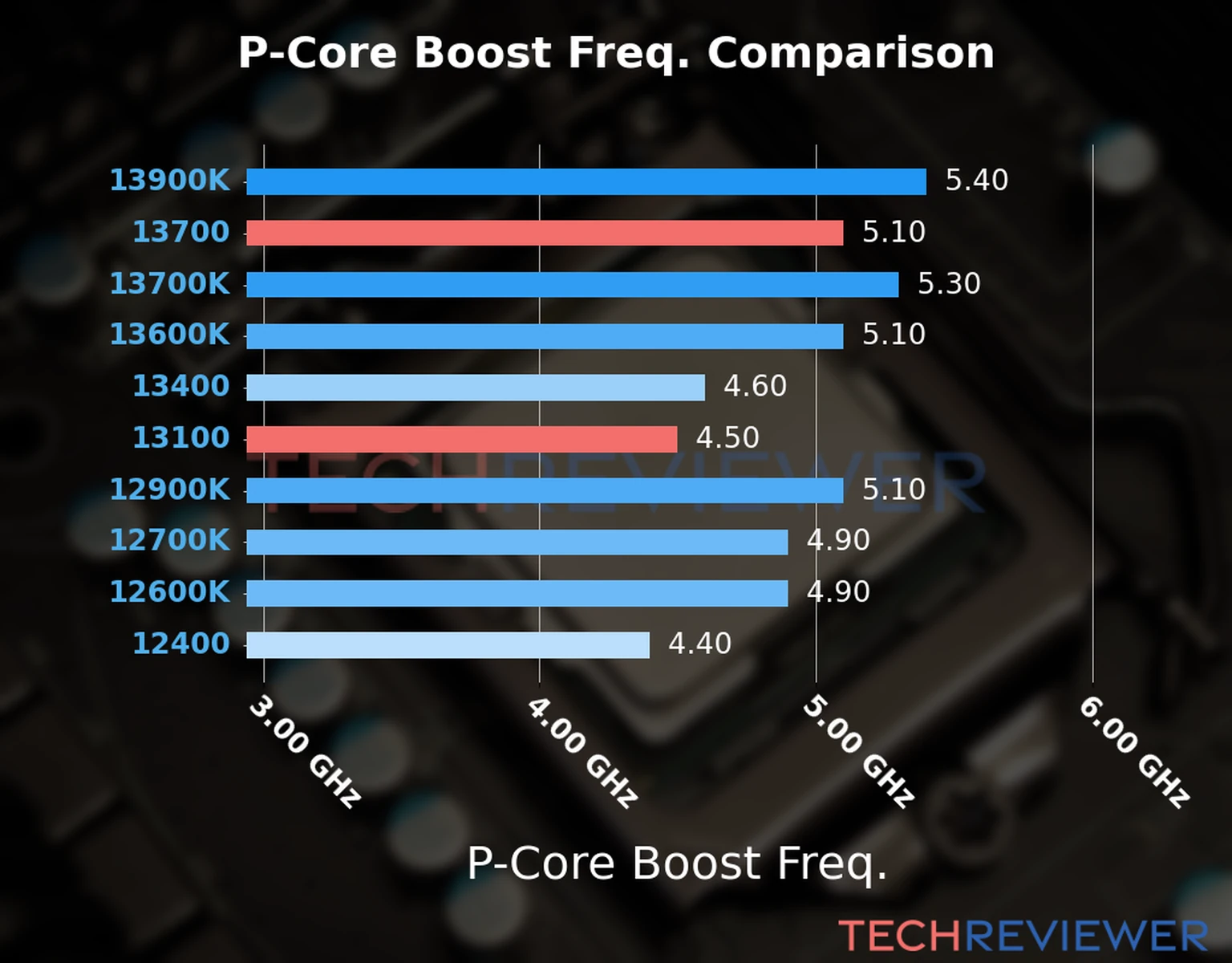 Our comparison chart of CPU models based on their P-core frequency, which is determined by their maximum P-core boost frequency. 