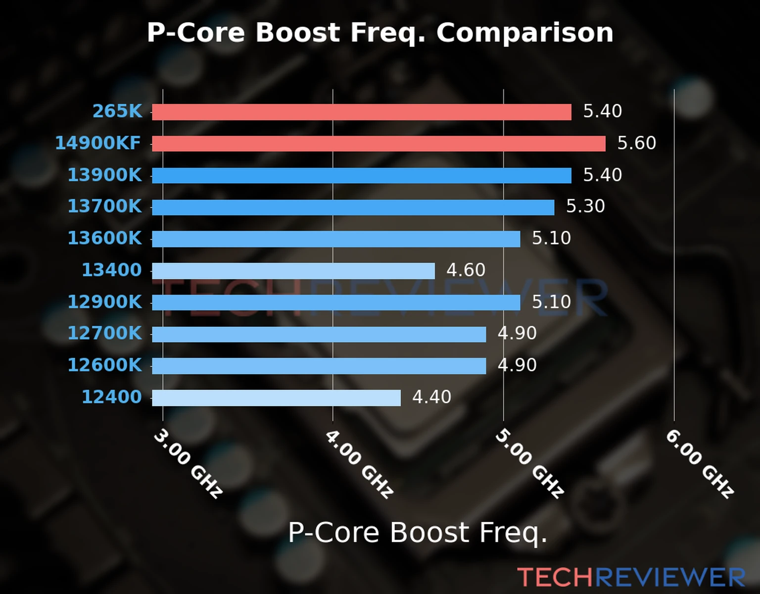 Our comparison chart of CPU models based on their P-core frequency, which is determined by their maximum P-core boost frequency. 
