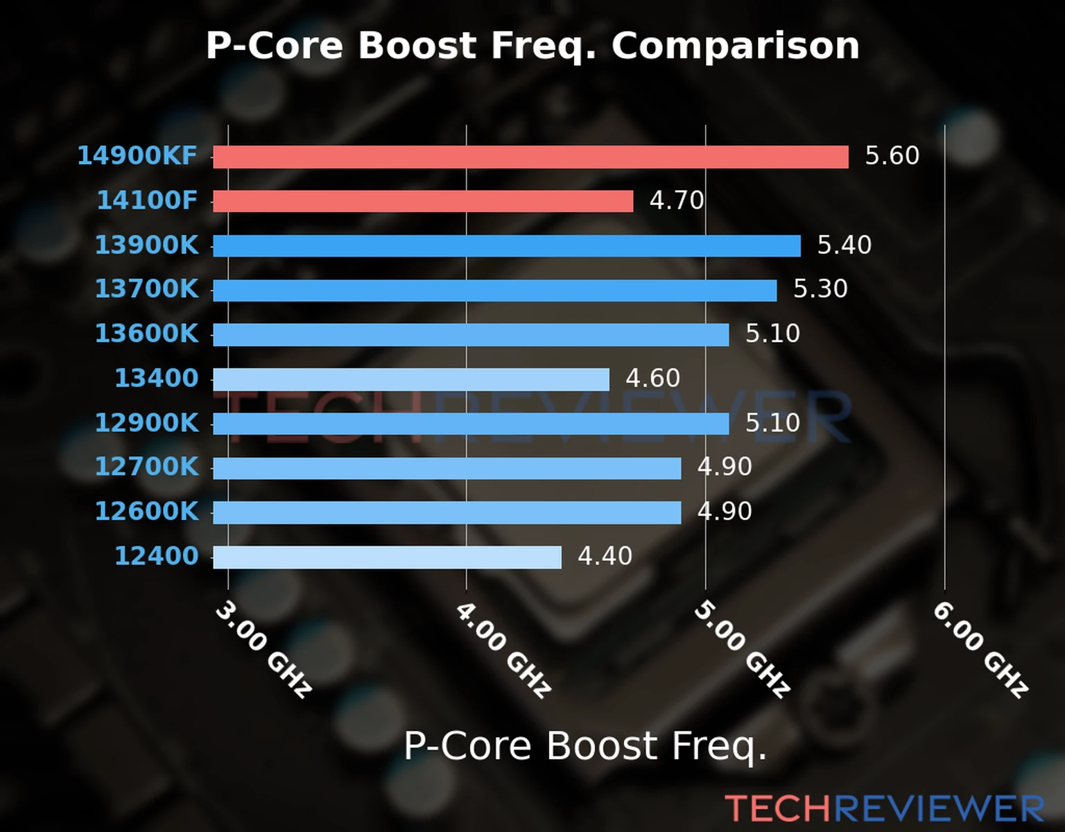 Our comparison chart of CPU models based on their P-core frequency, which is determined by their maximum P-core boost frequency. 