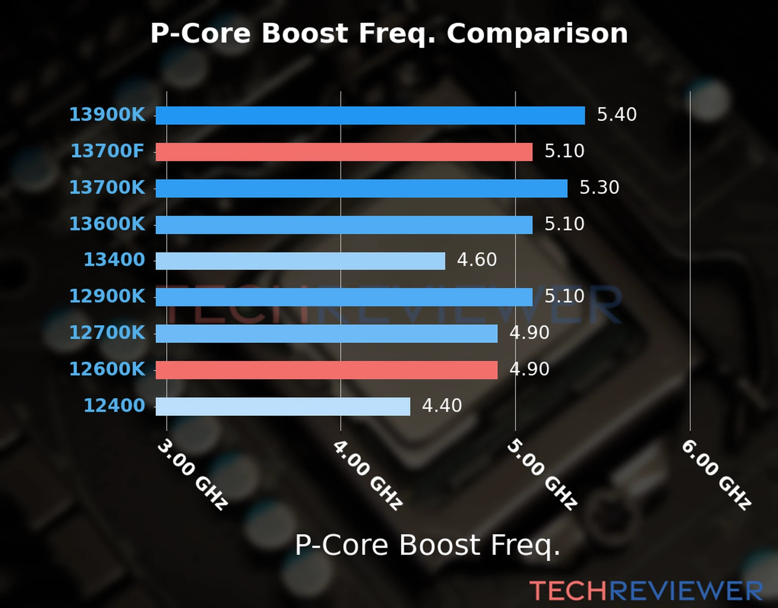 Our comparison chart of CPU models based on their P-core frequency, which is determined by their maximum P-core boost frequency. 